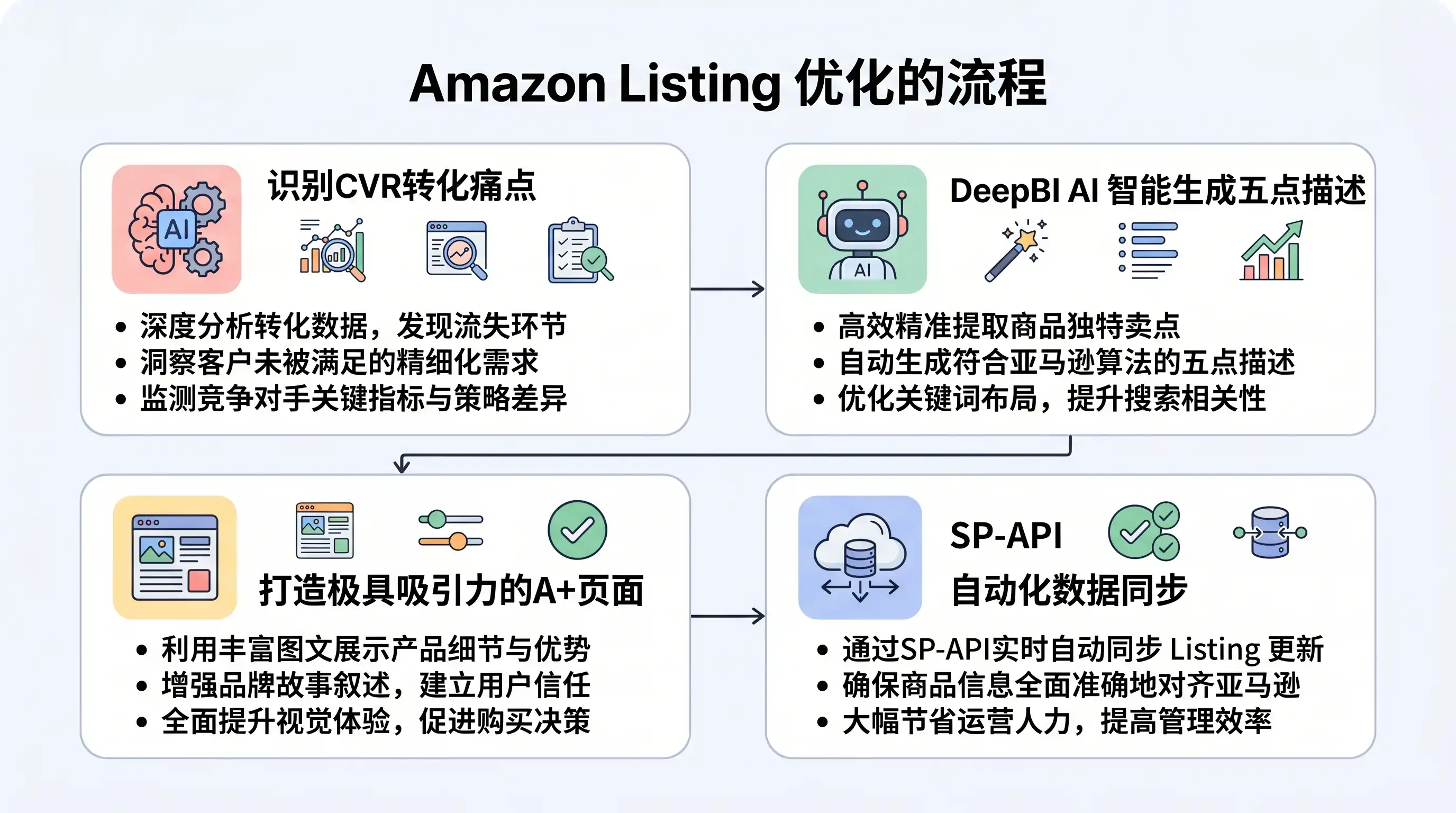 提高亚马逊Listing转化率的8个方法