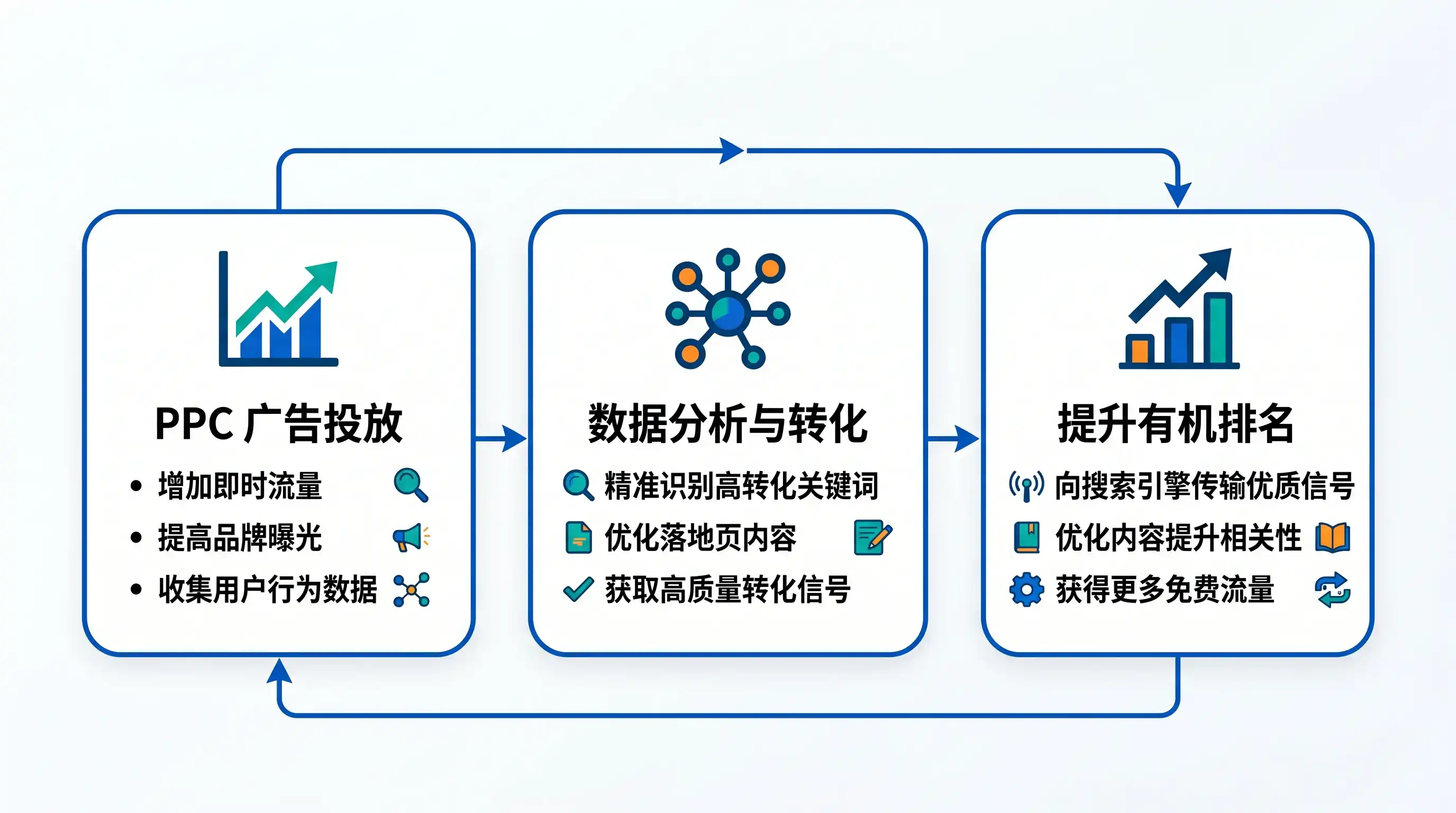 核心症结五：广告策略与自然排名脱节