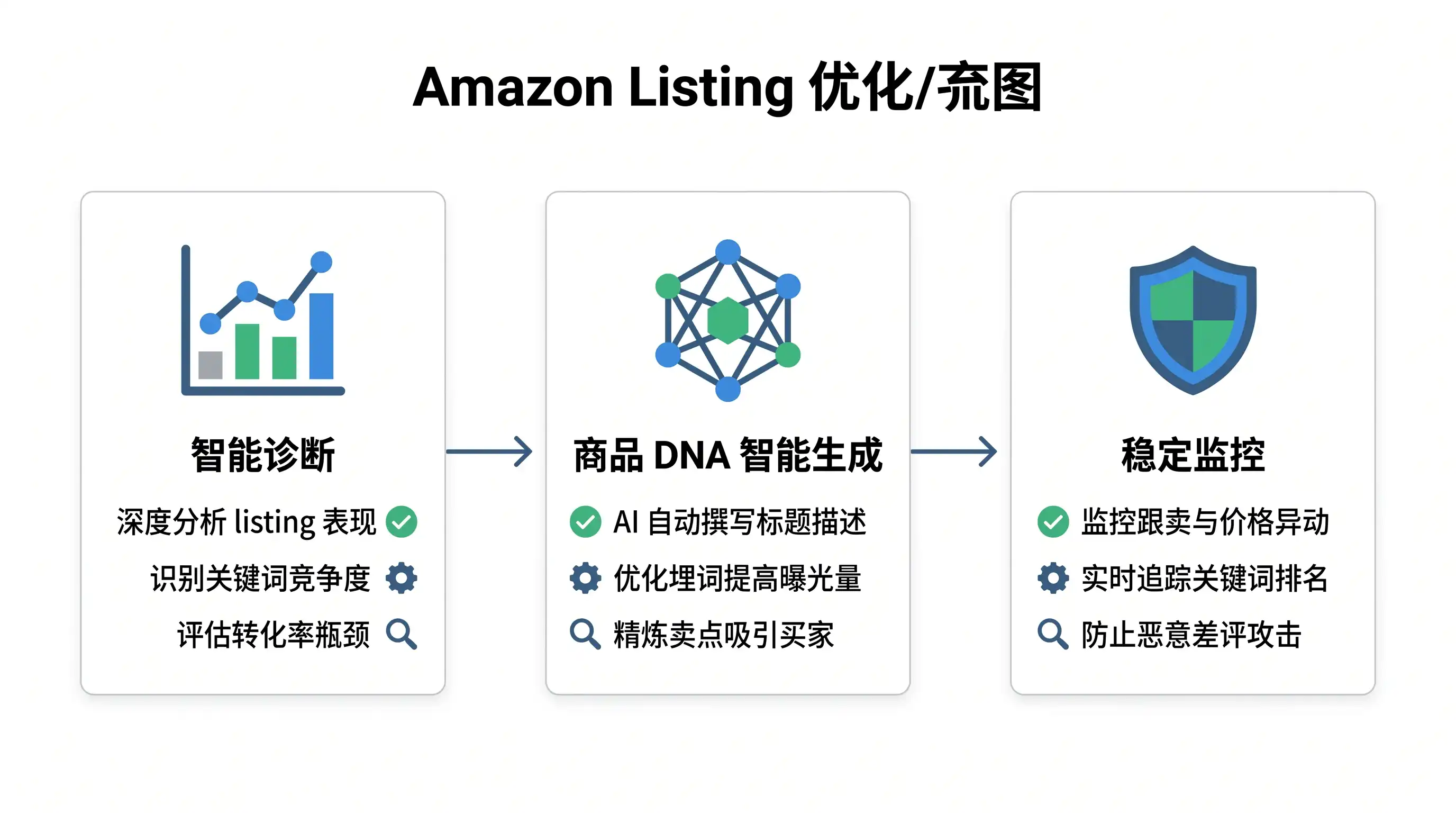 核心症结四：Listing频繁改动，权重波动与排名下滑