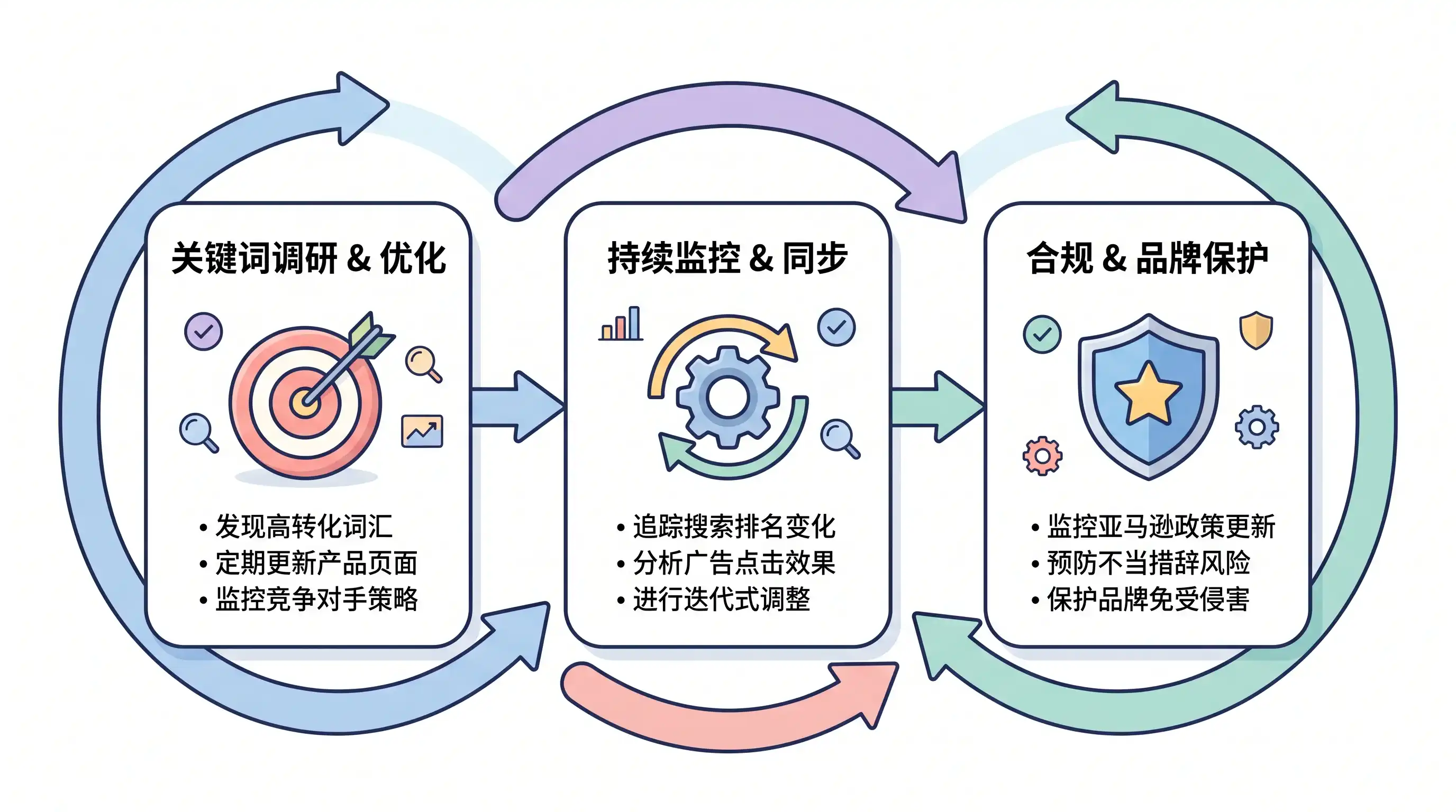 结论：系统化优化，实现亚马逊关键词排名突破