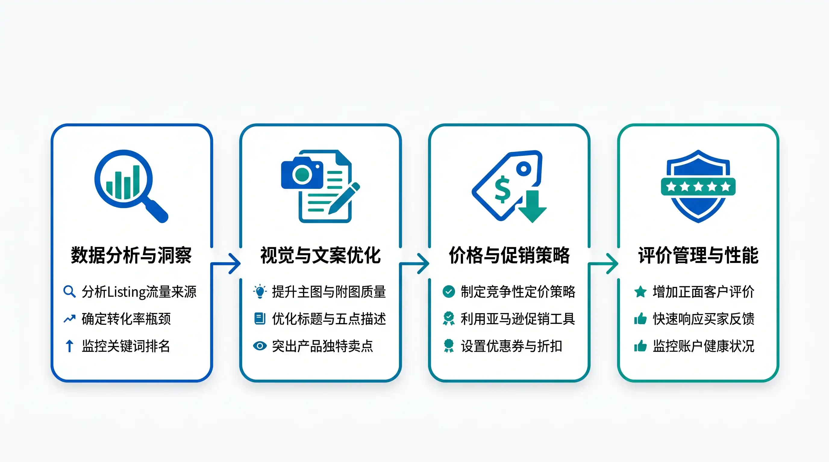 核心症结三：Listing转化率不足，影响关键词权重积累