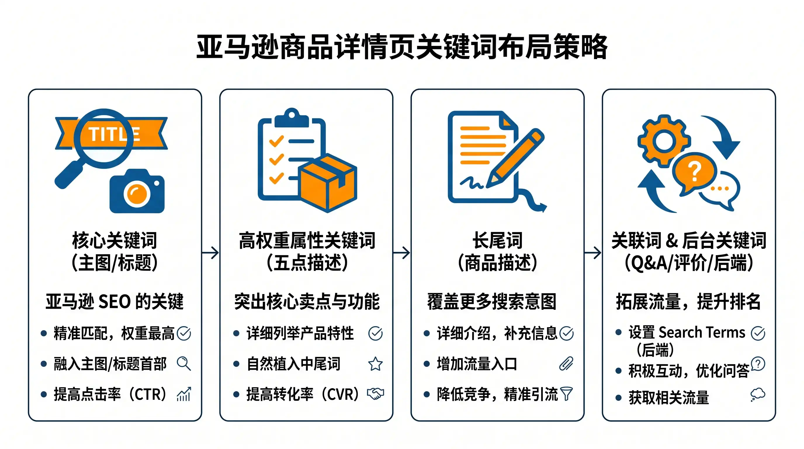 核心症结二：关键词布局不合理或分散