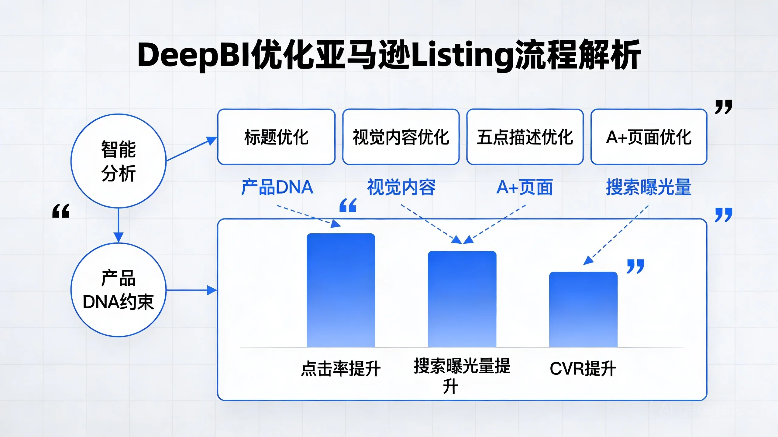 DeepBI赋能亚马逊Listing优化：从算法洞察到内容精进