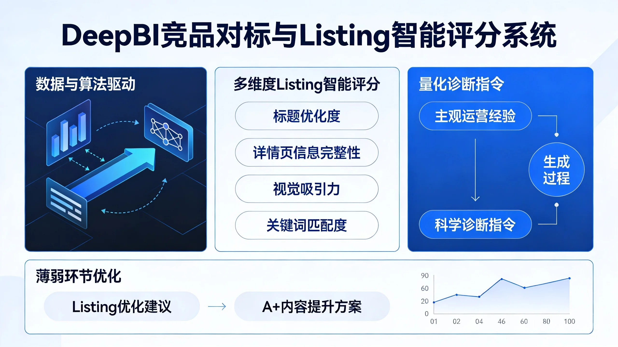 DeepBI赋能：亚马逊Listing内容优化全攻略，提升转化与流量