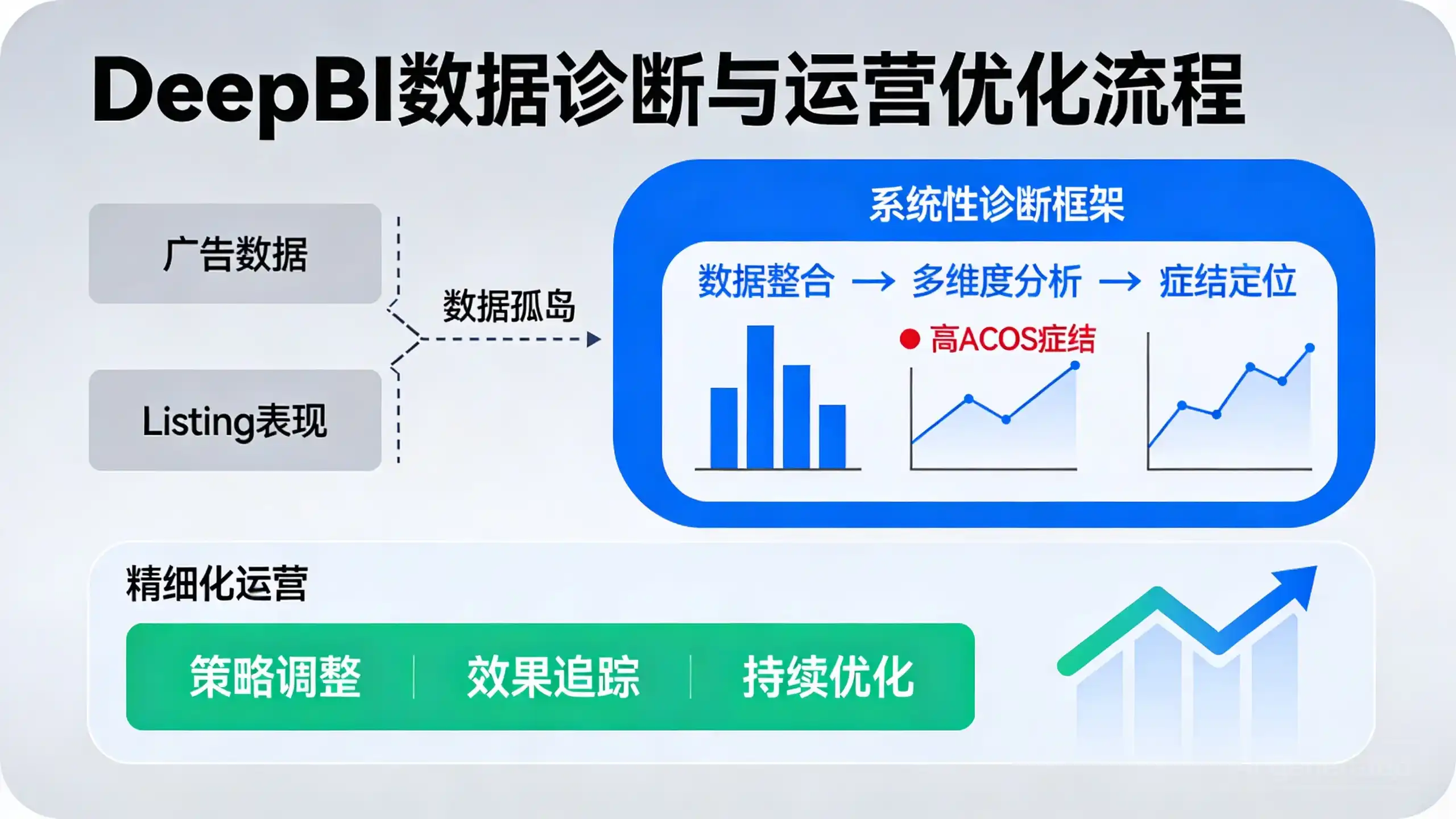 深度解析亚马逊ACOS居高不下的原因与DeepBI优化策略