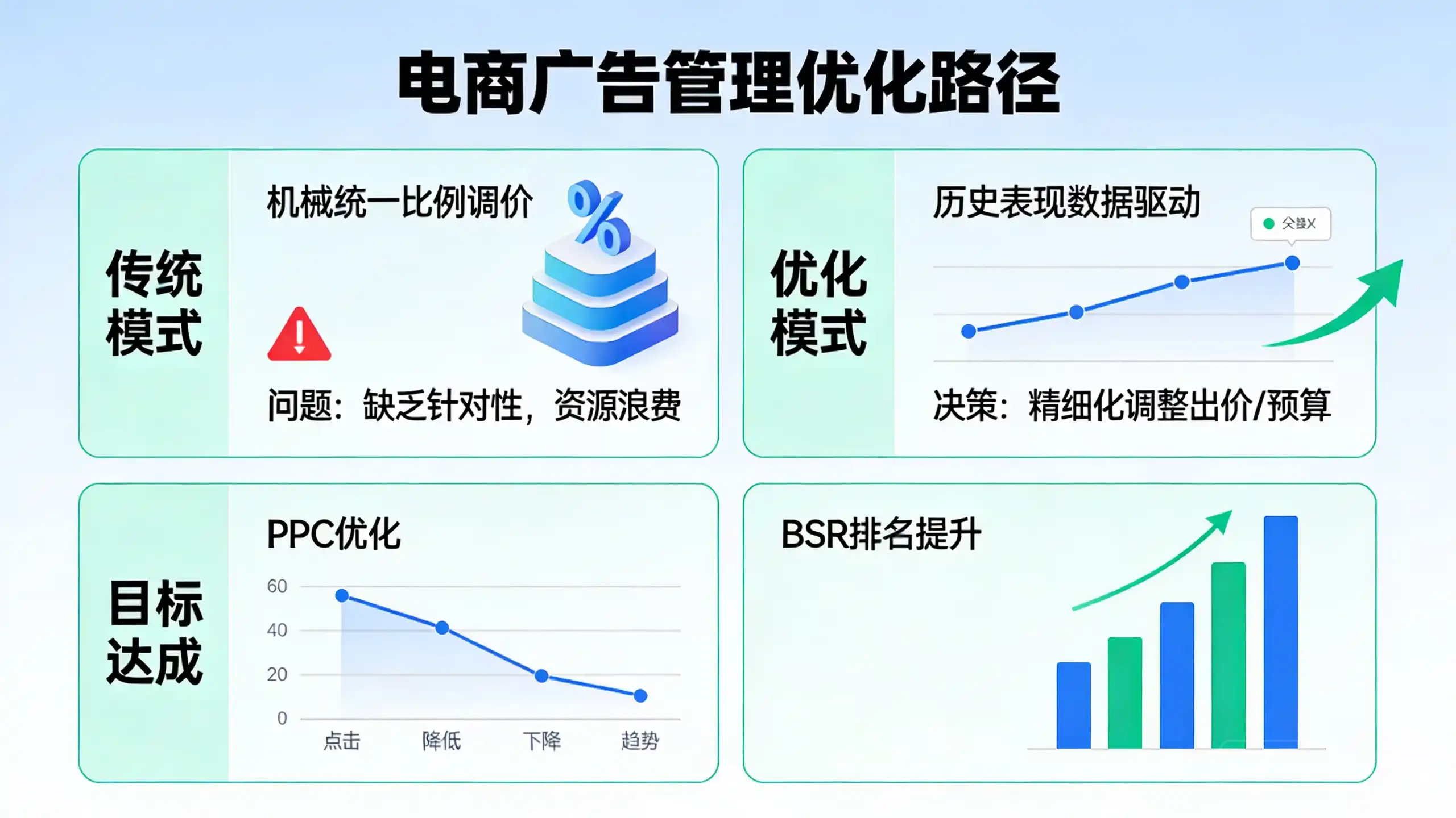 亚马逊PPC竞价策略：实现数据驱动的精准优化