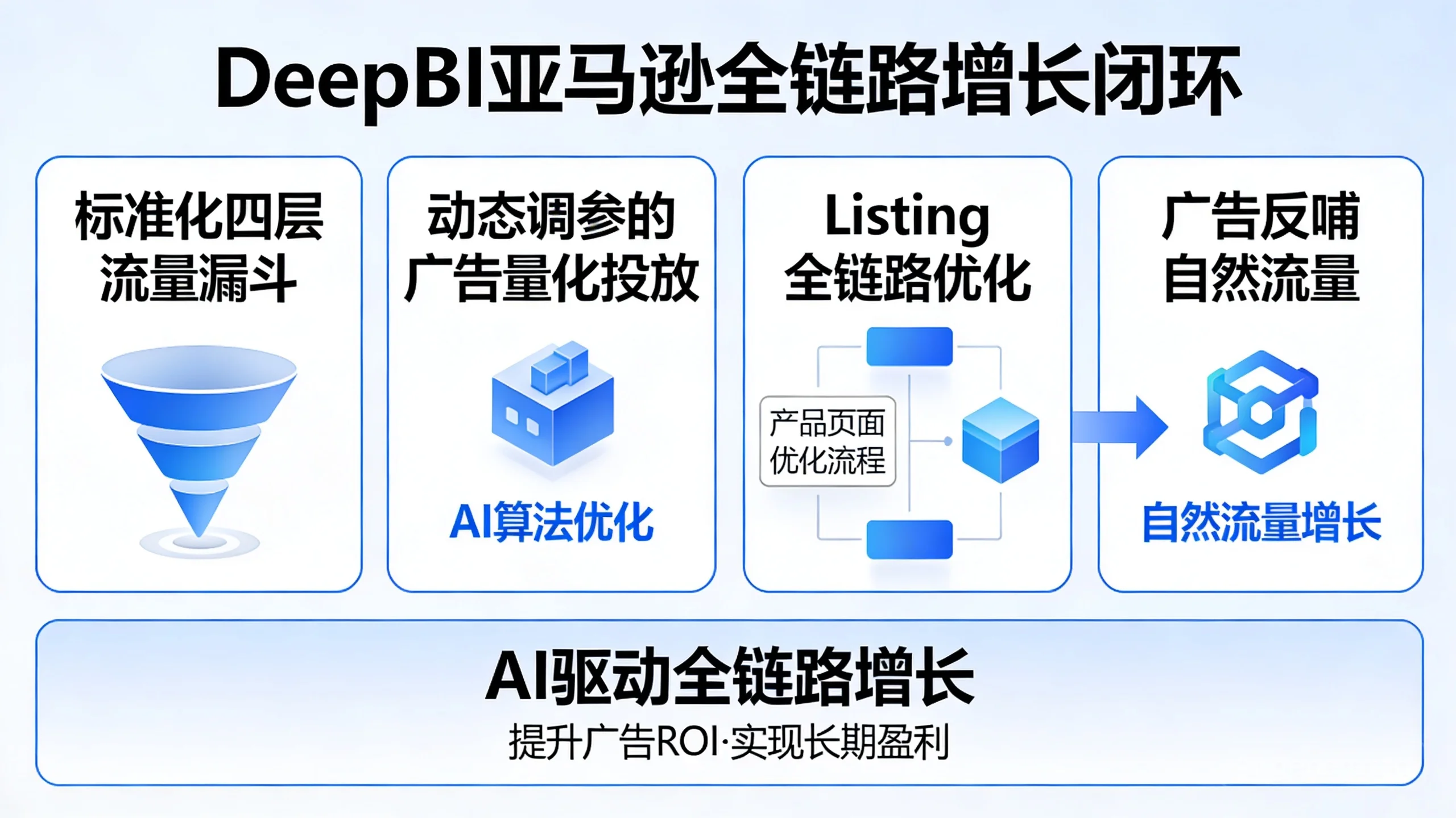 DeepBI 广告ROI优化：从策略构建到全链路增长