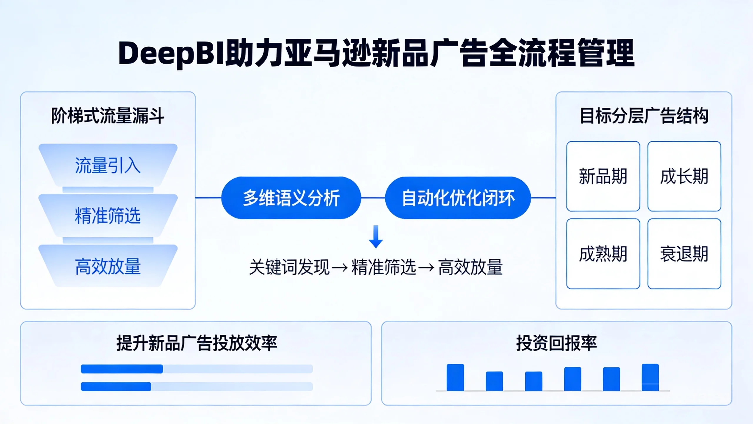 亚马逊新品广告结构优化策略：DeepBI 实战指南