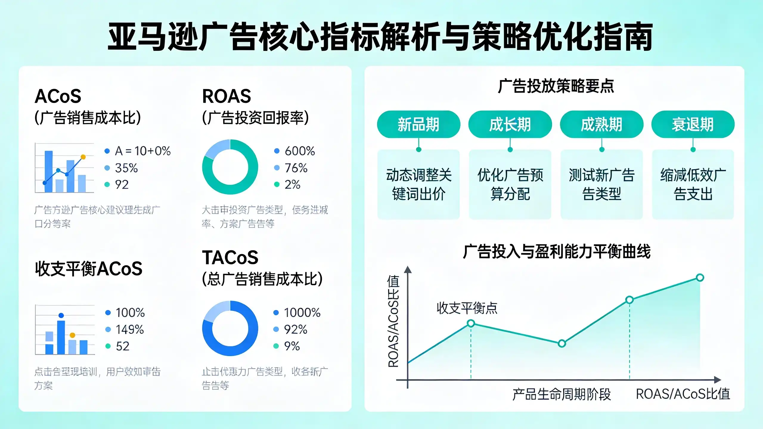 亚马逊广告盈利核心：深度解析 ACoS 与利润的动态平衡
