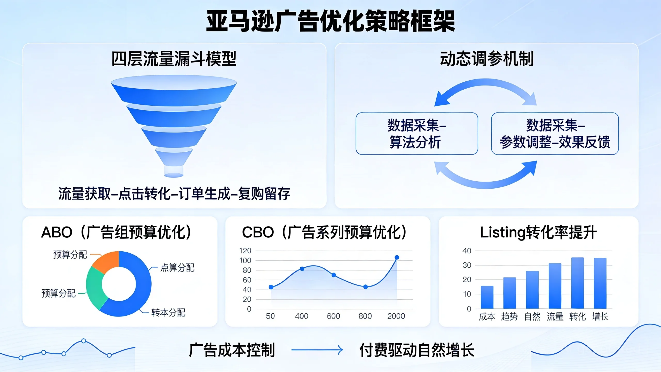 亚马逊广告成本控制：DeepBI驱动下的高效策略与实践
