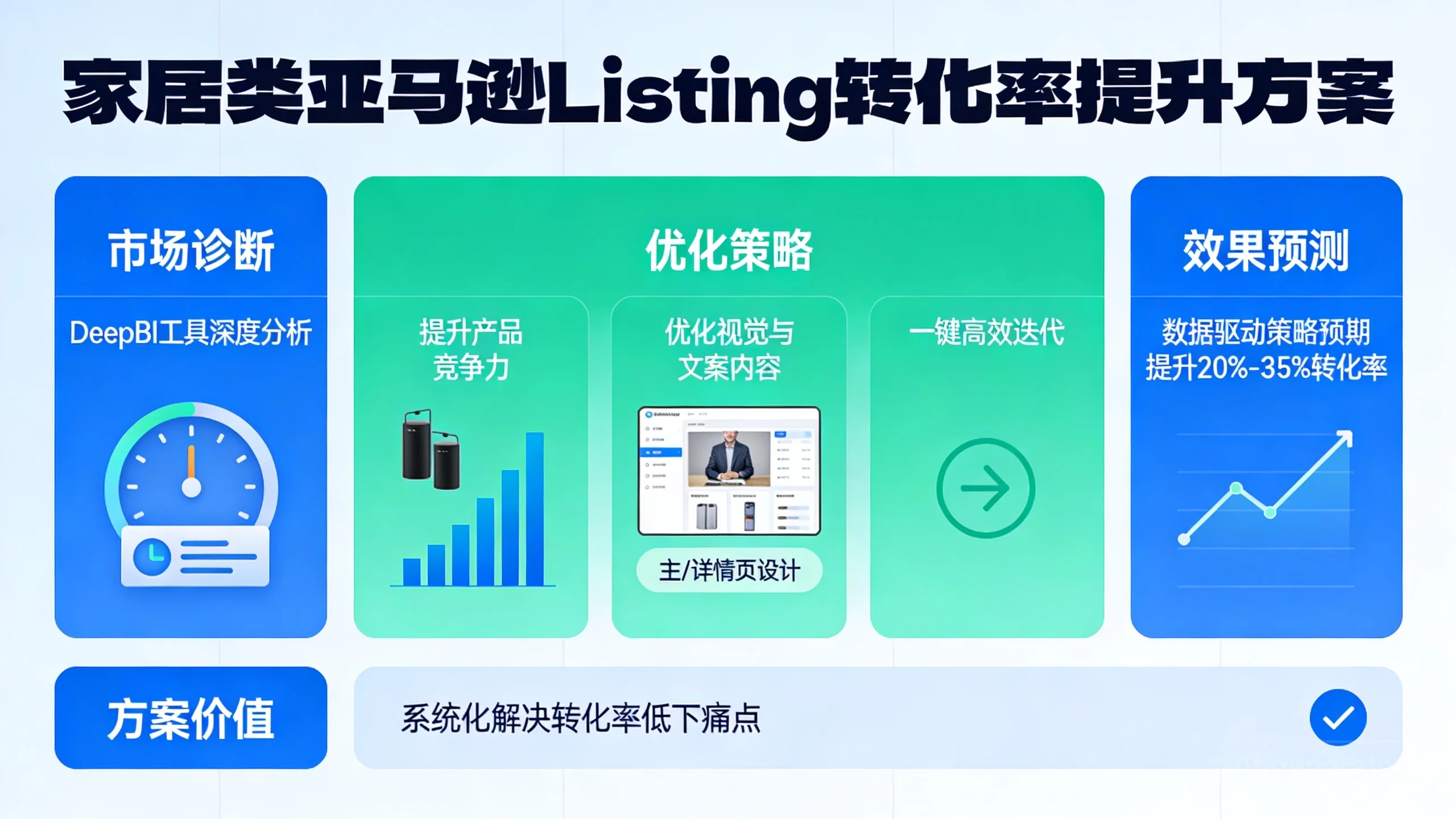 提升家居类Listing转化率：深度剖析原因与DeepBI优化策略