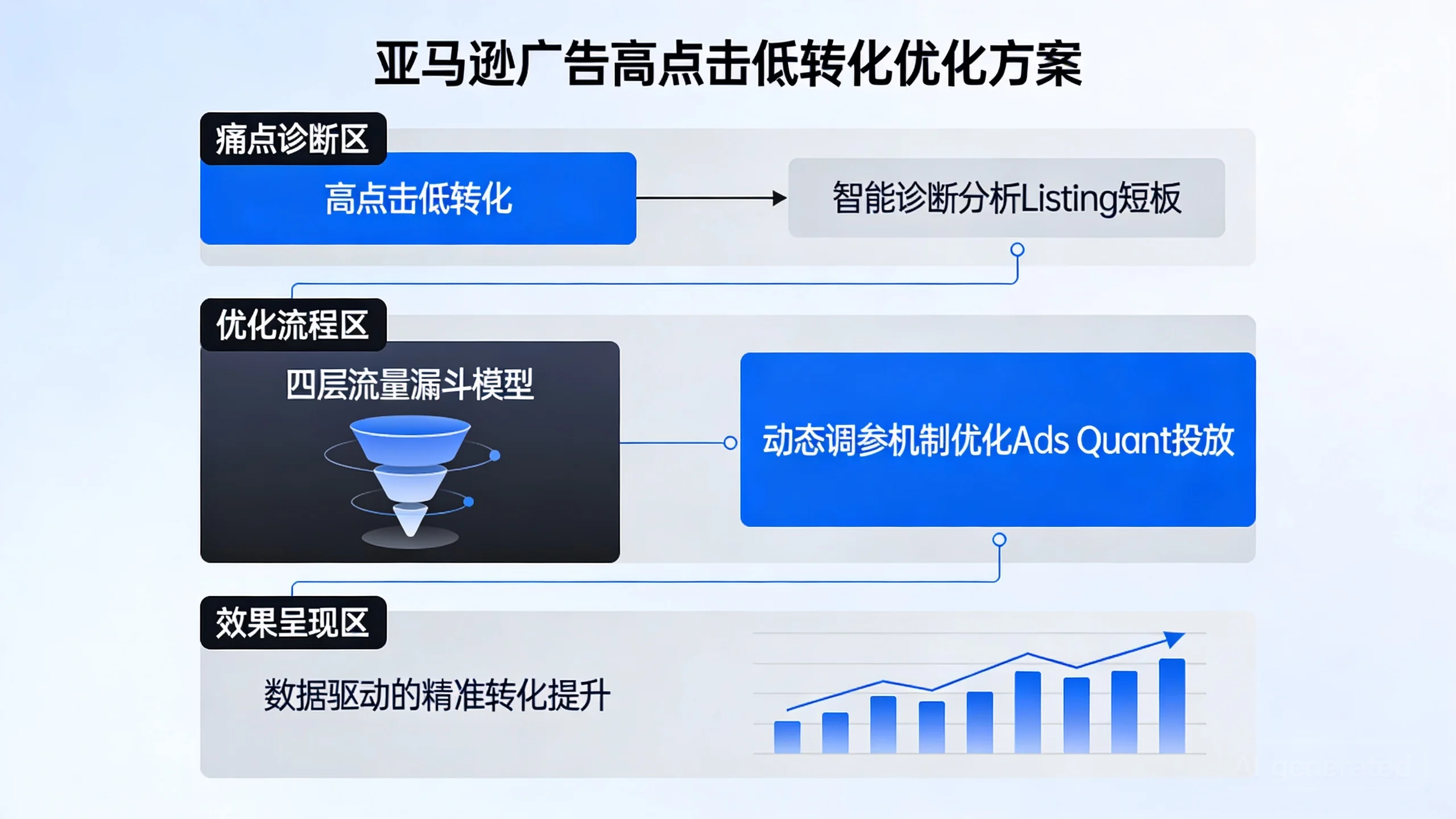 亚马逊广告点击率高但没订单？DeepBI助你破解转化困境