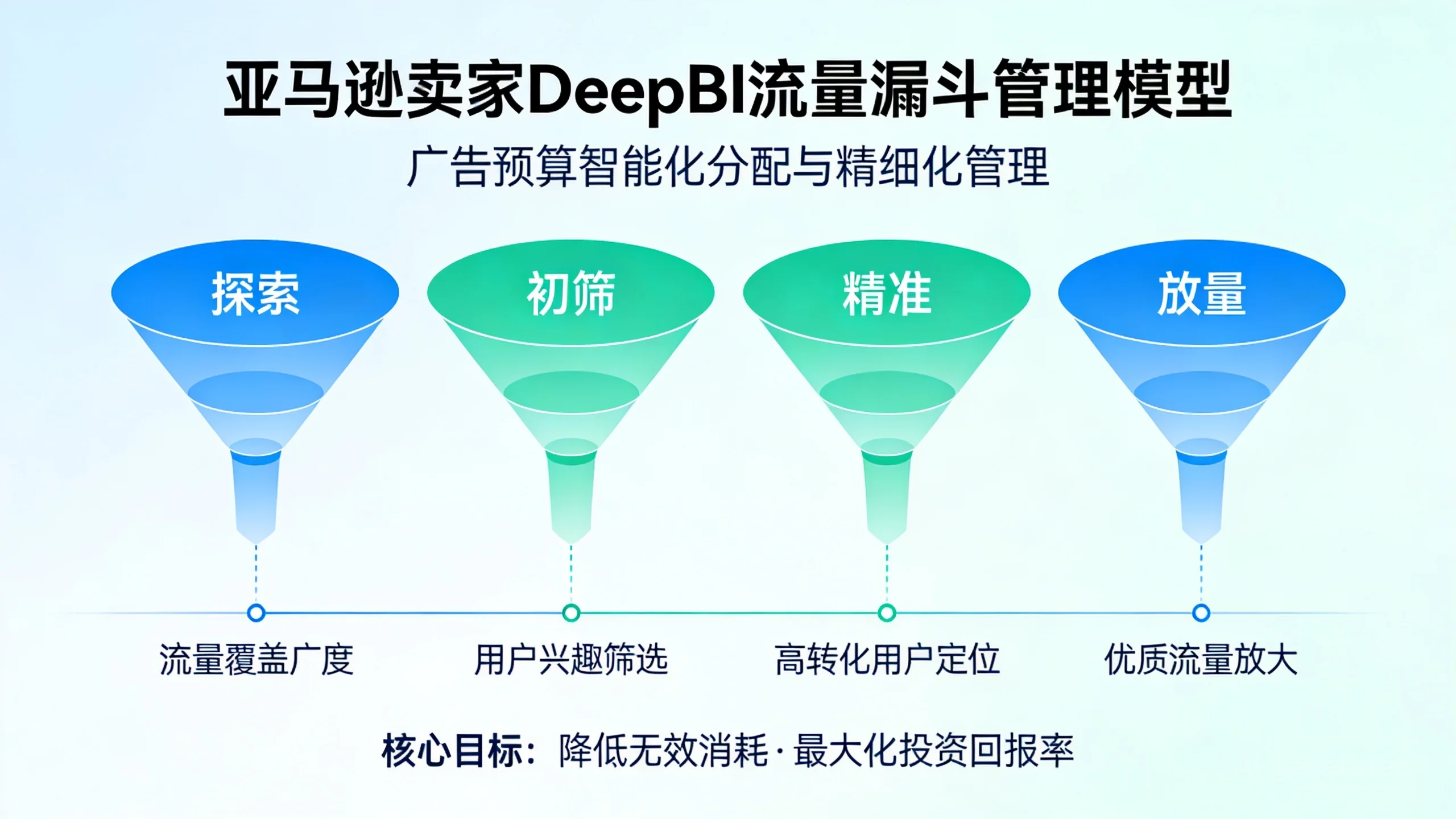 亚马逊广告预算优化：DeepBI 驱动的智能分配策略