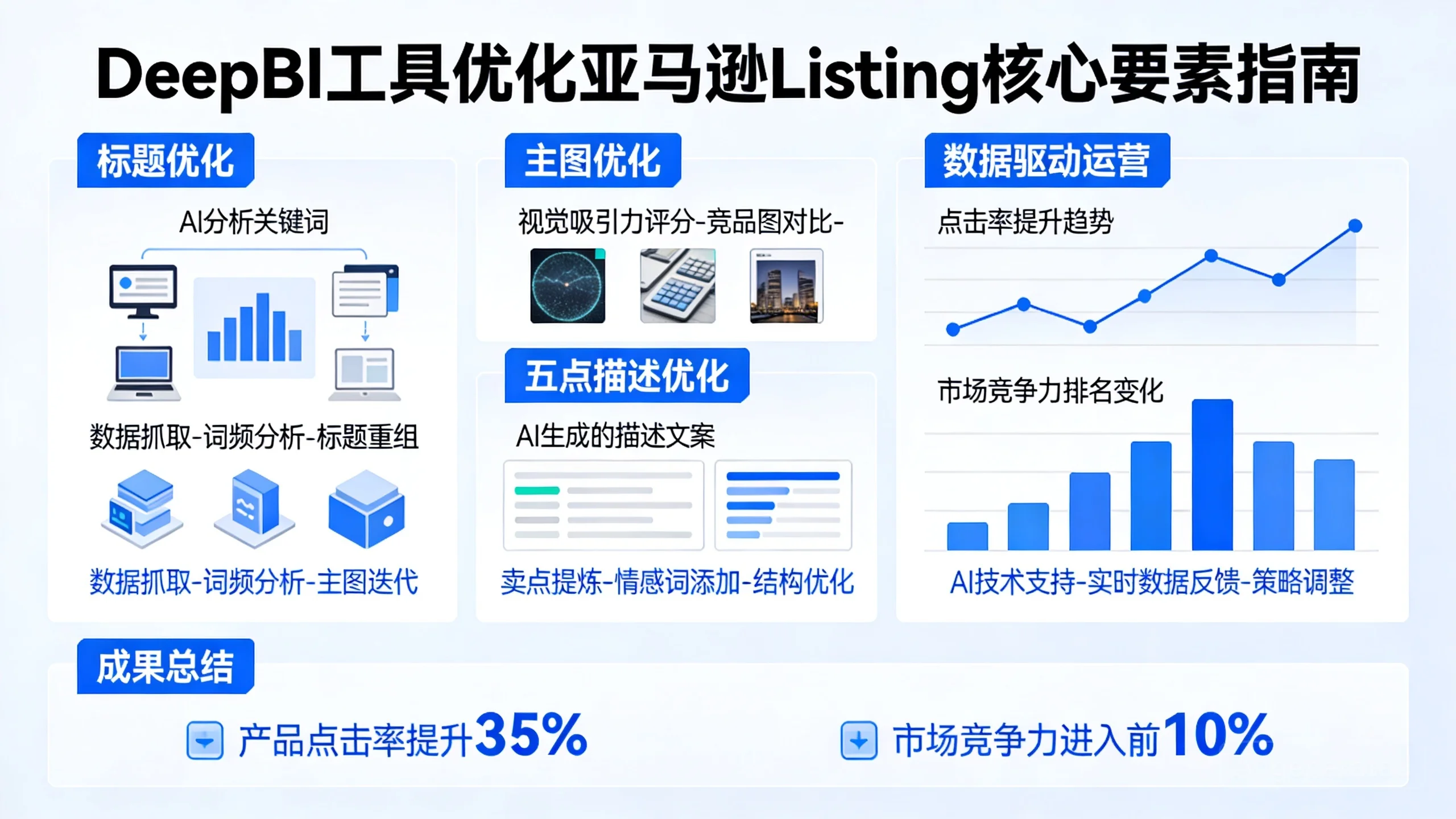 如何通过优化亚马逊Listing显著提升点击率