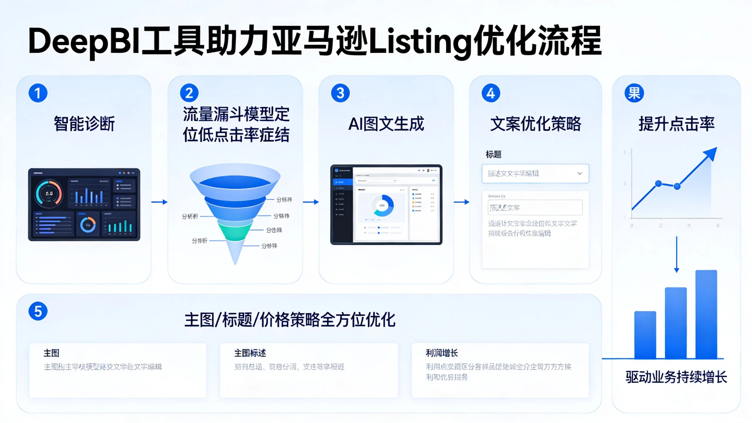亚马逊Listing点击率低：DeepBI助你诊断与提升CTR的实战策略