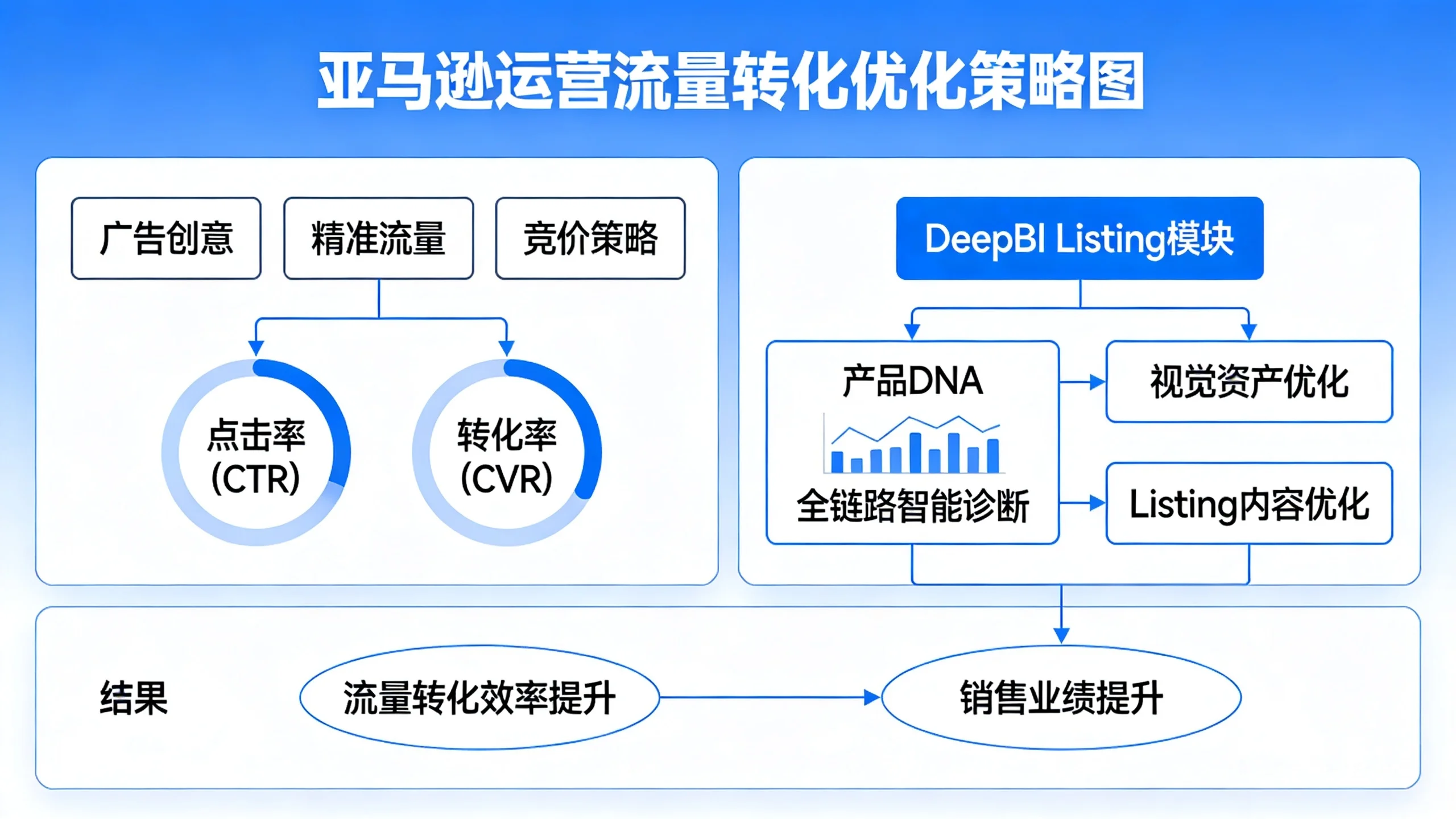 Amazon运营核心：深度解析点击率与转化率的协同优化策略