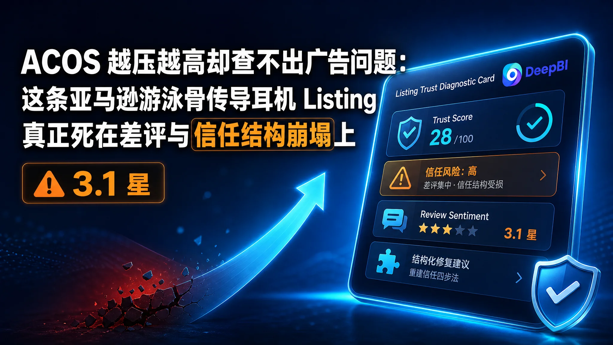 ACOS 越压越高却查不出广告问题：这条亚马逊游泳骨传导耳机 Listing 真正死在差评与信任结构崩塌上