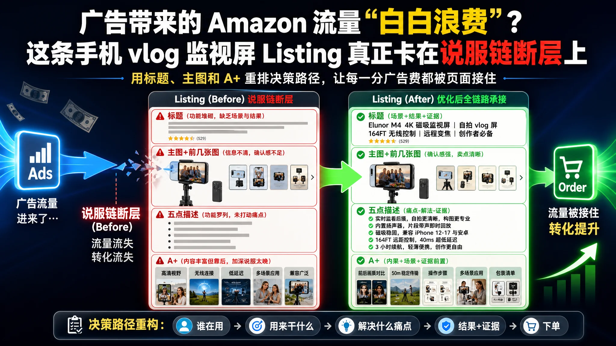 广告带来的 Amazon 流量“白白浪费”？这条手机 vlog 监视屏 Listing 真正卡在说服链断层上