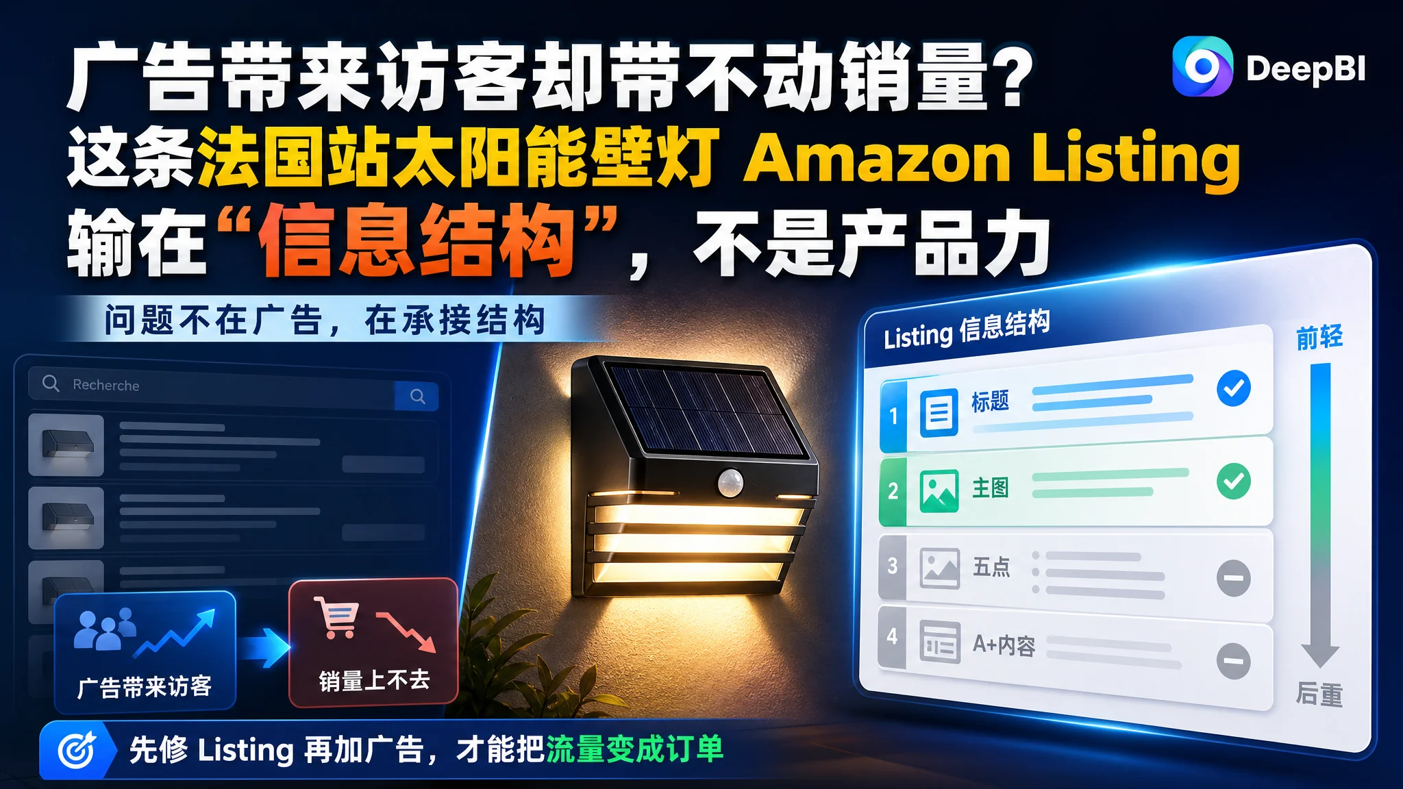 广告带来访客却带不动销量？这条法国站太阳能壁灯 Amazon Listing 输在“信息结构”，不是产品力