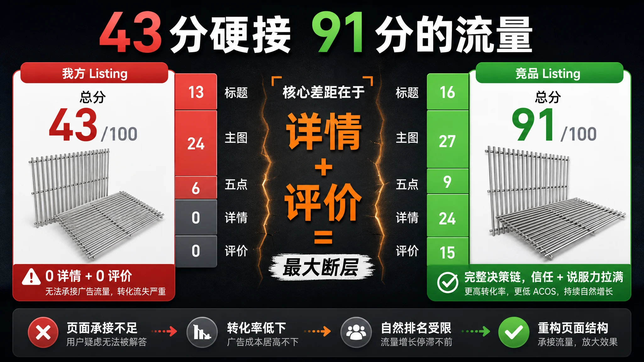 广告流量砸下去，却始终拉不动转化？这条 Amazon 烧烤烤网 Listing 其实死在“没有决策型详情页”