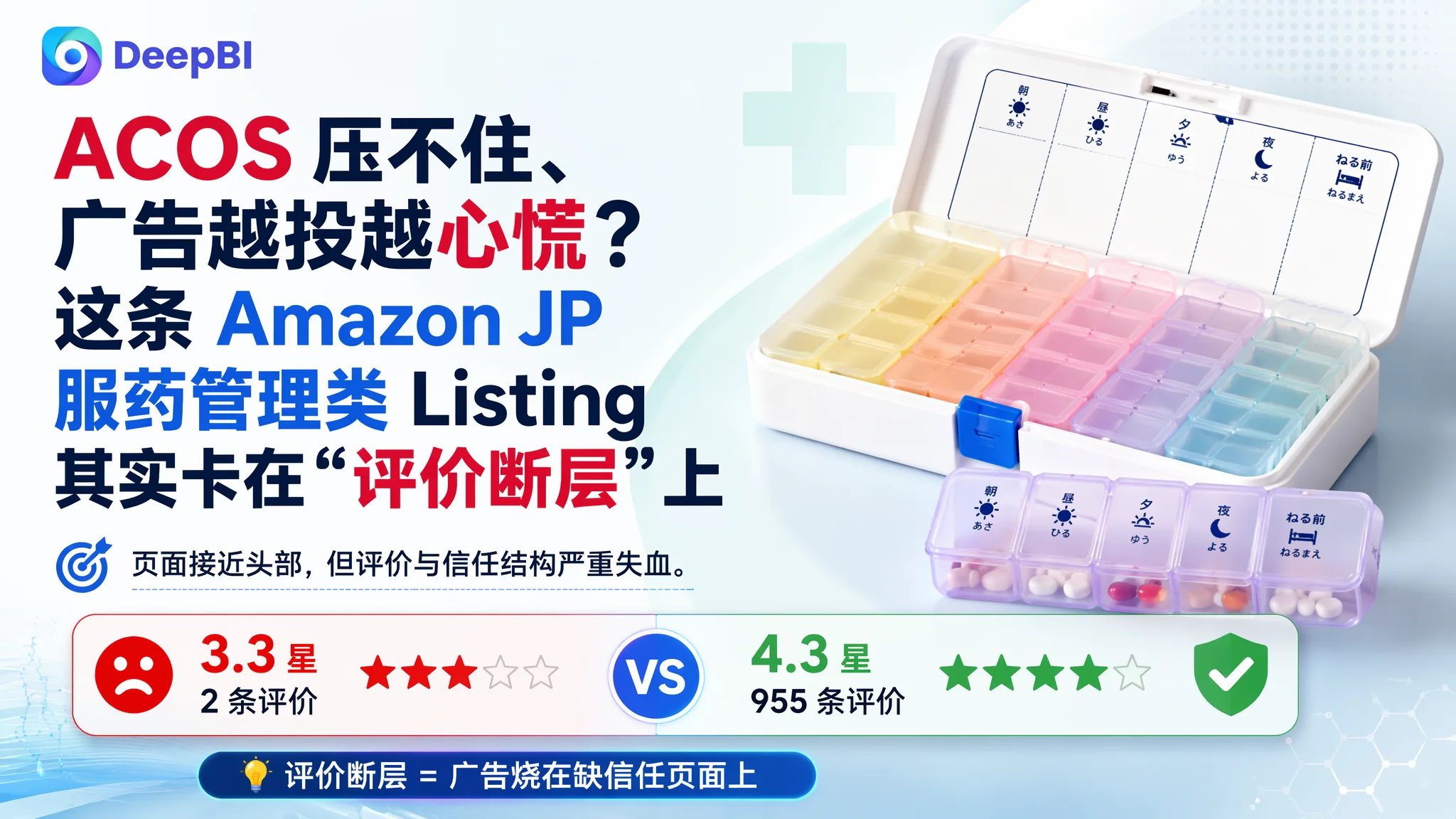 ACOS 压不住、广告越投越心慌？这条 Amazon JP 服药管理类 Listing 其实卡在“评价断层”上