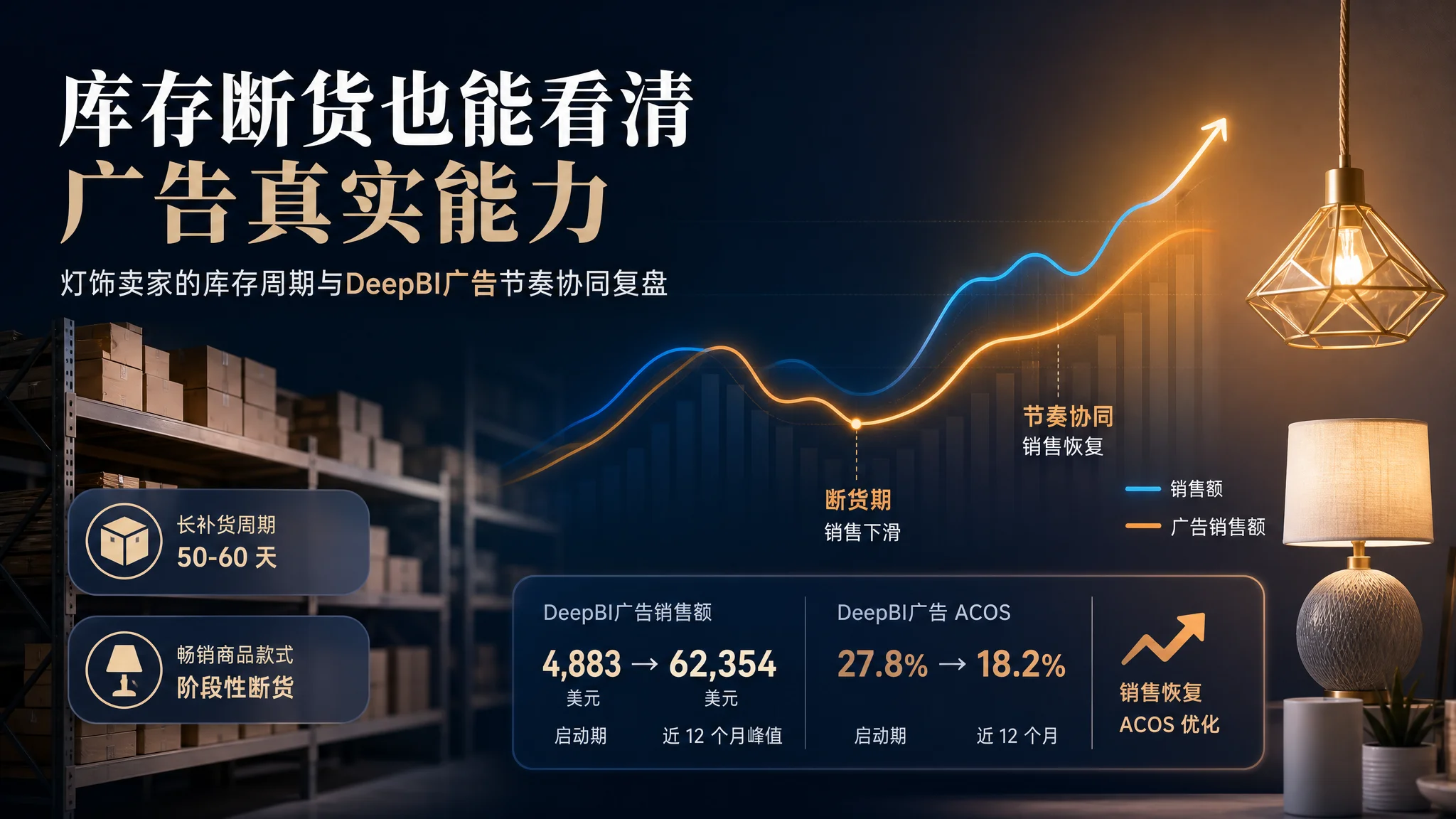 亚马逊库存和广告关系：灯饰卖家的断货周期与DeepBI广告节奏实战复盘