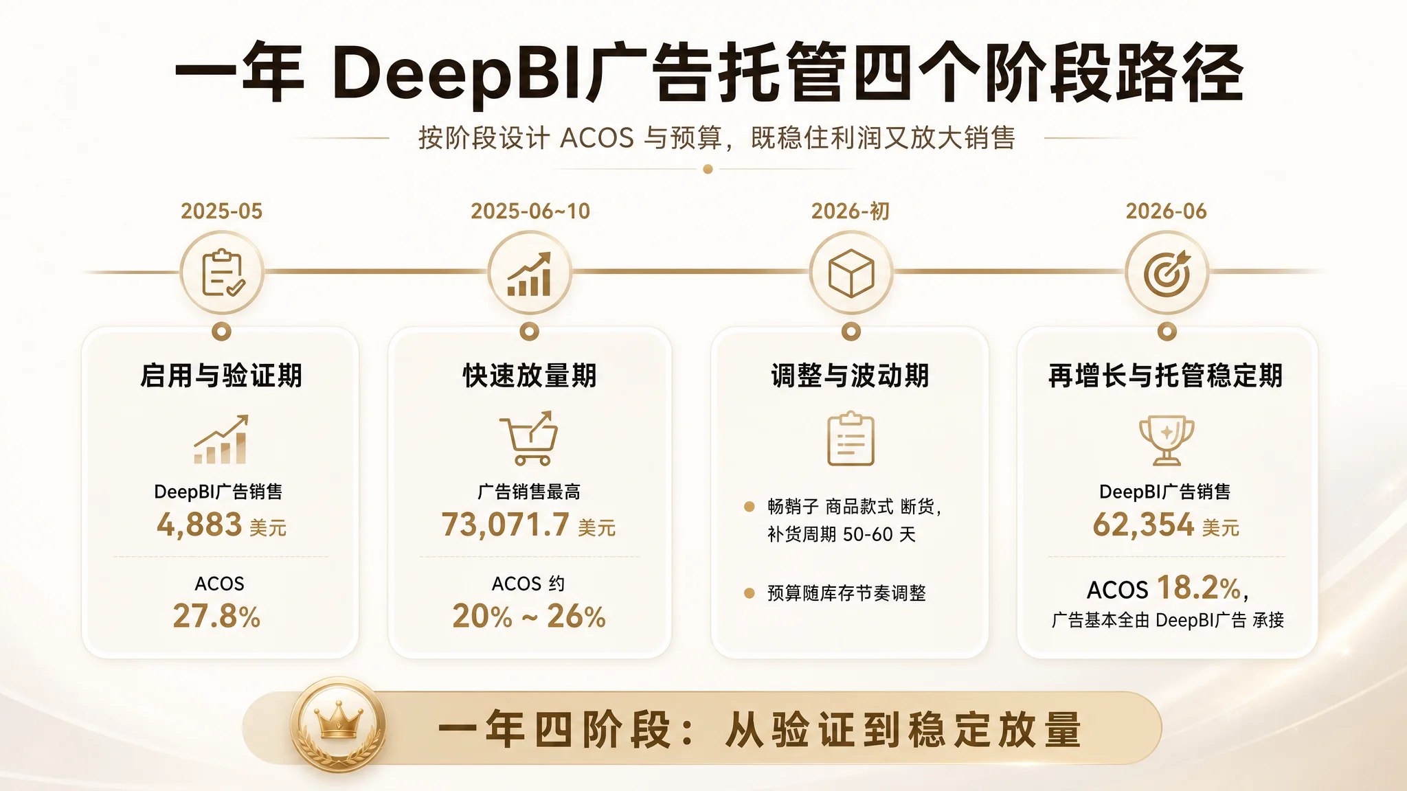 广告 Listing 与流量承接诊断图