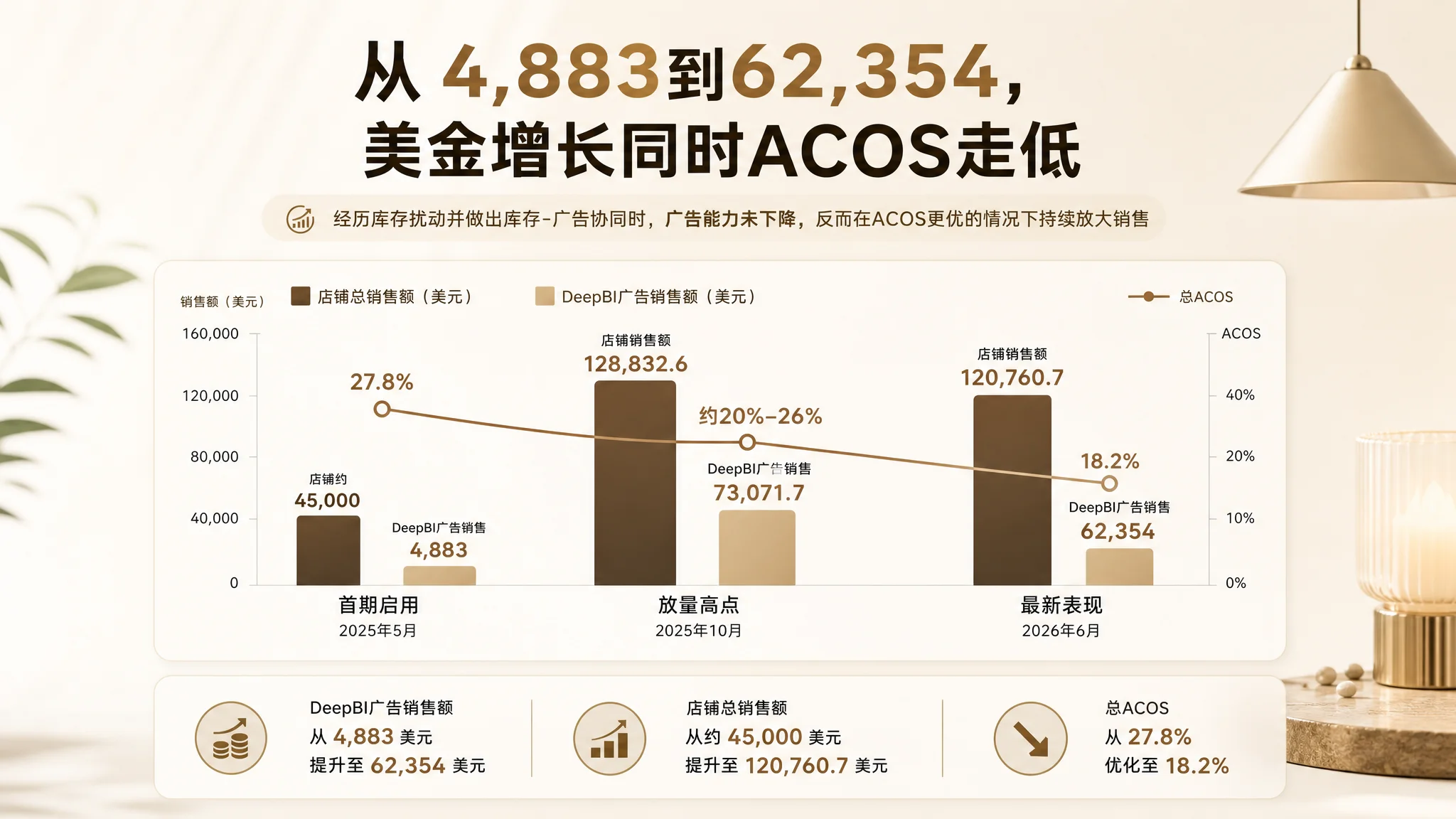 广告 Listing 与流量承接诊断图