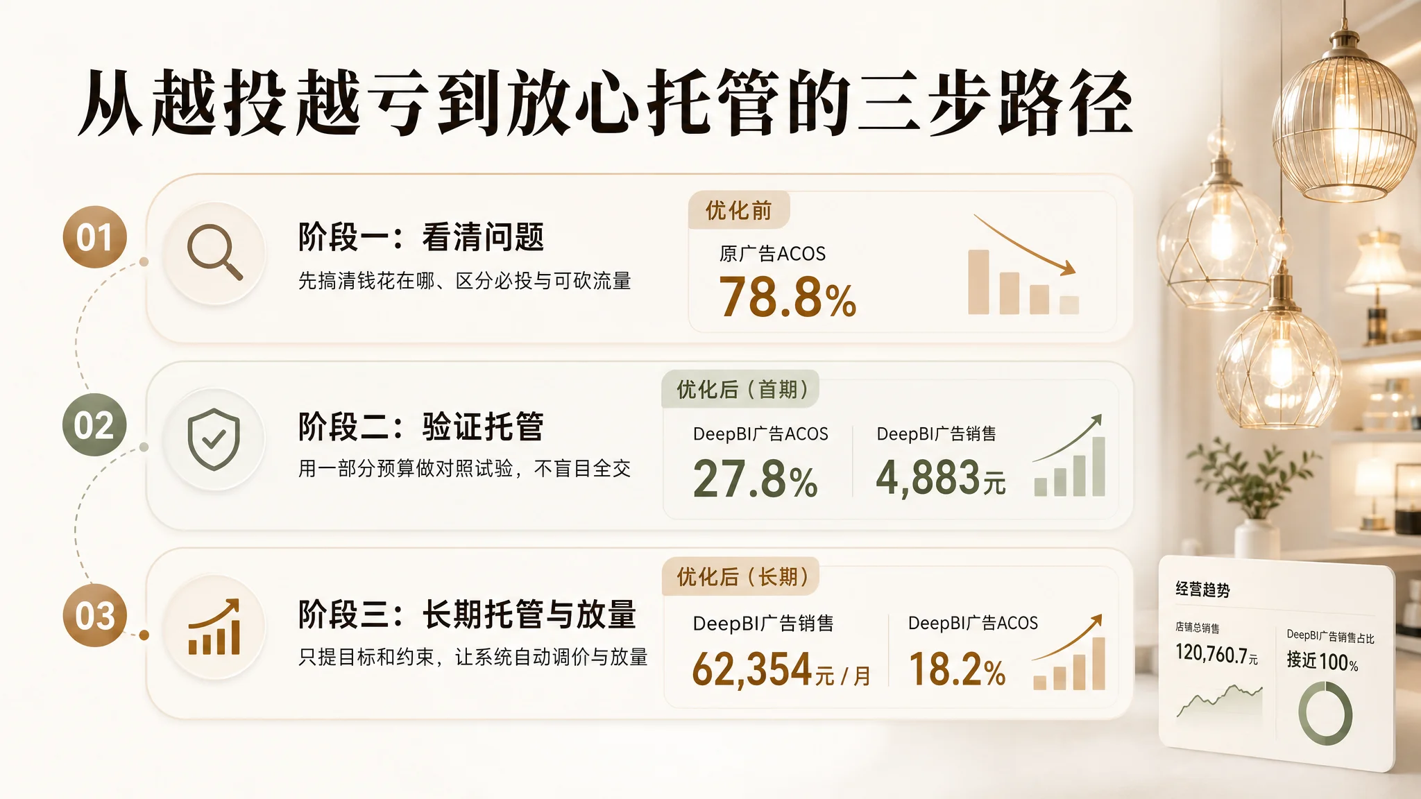 亚马逊卖家低风险试用路径图