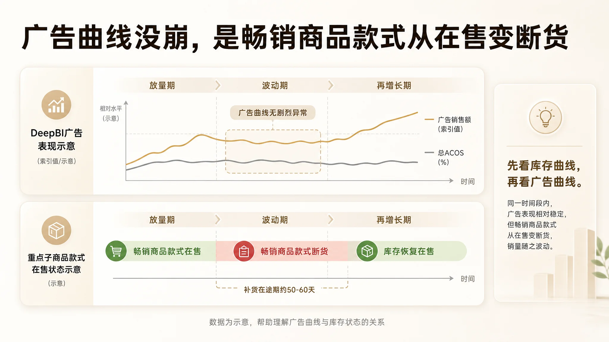店铺授权与数据接入路径图