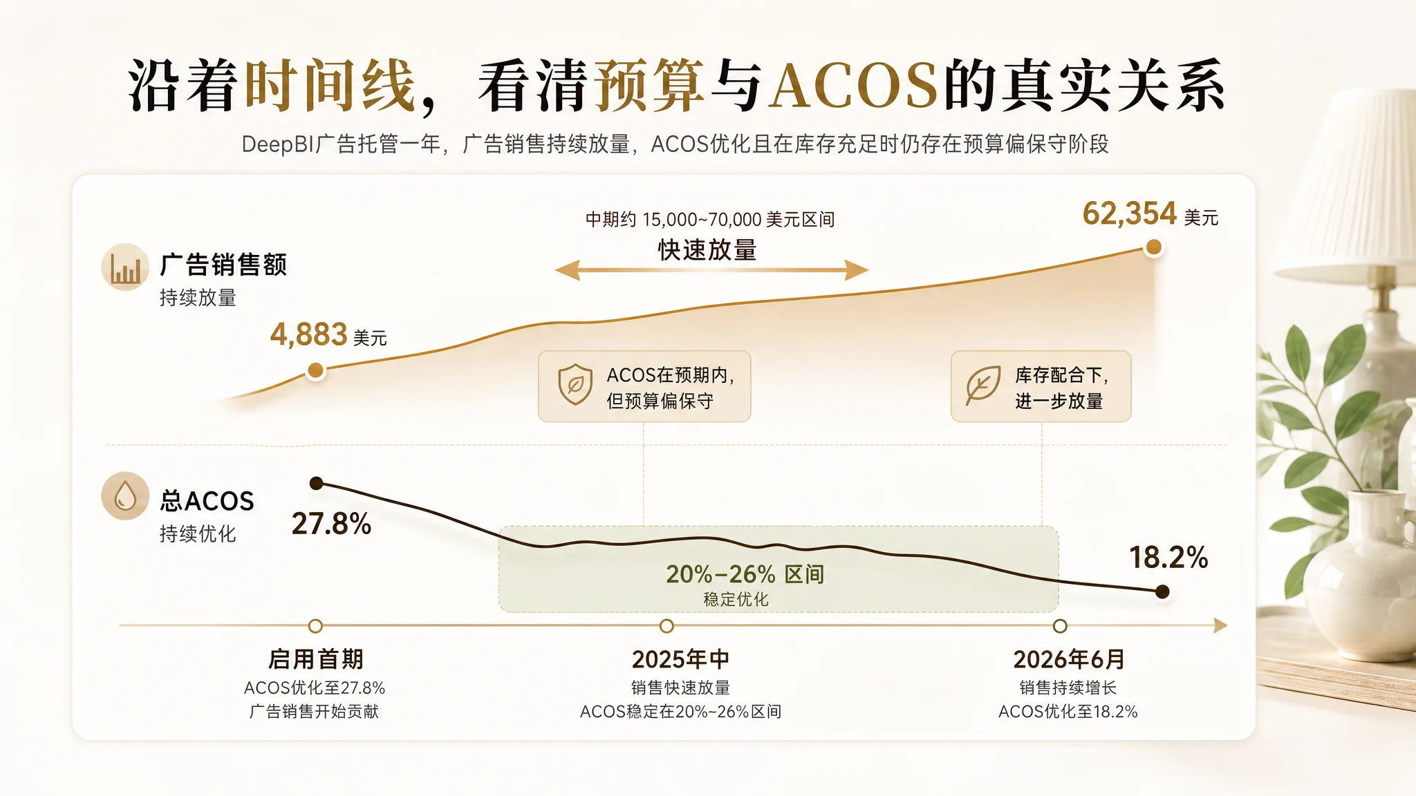 店铺授权与数据接入路径图