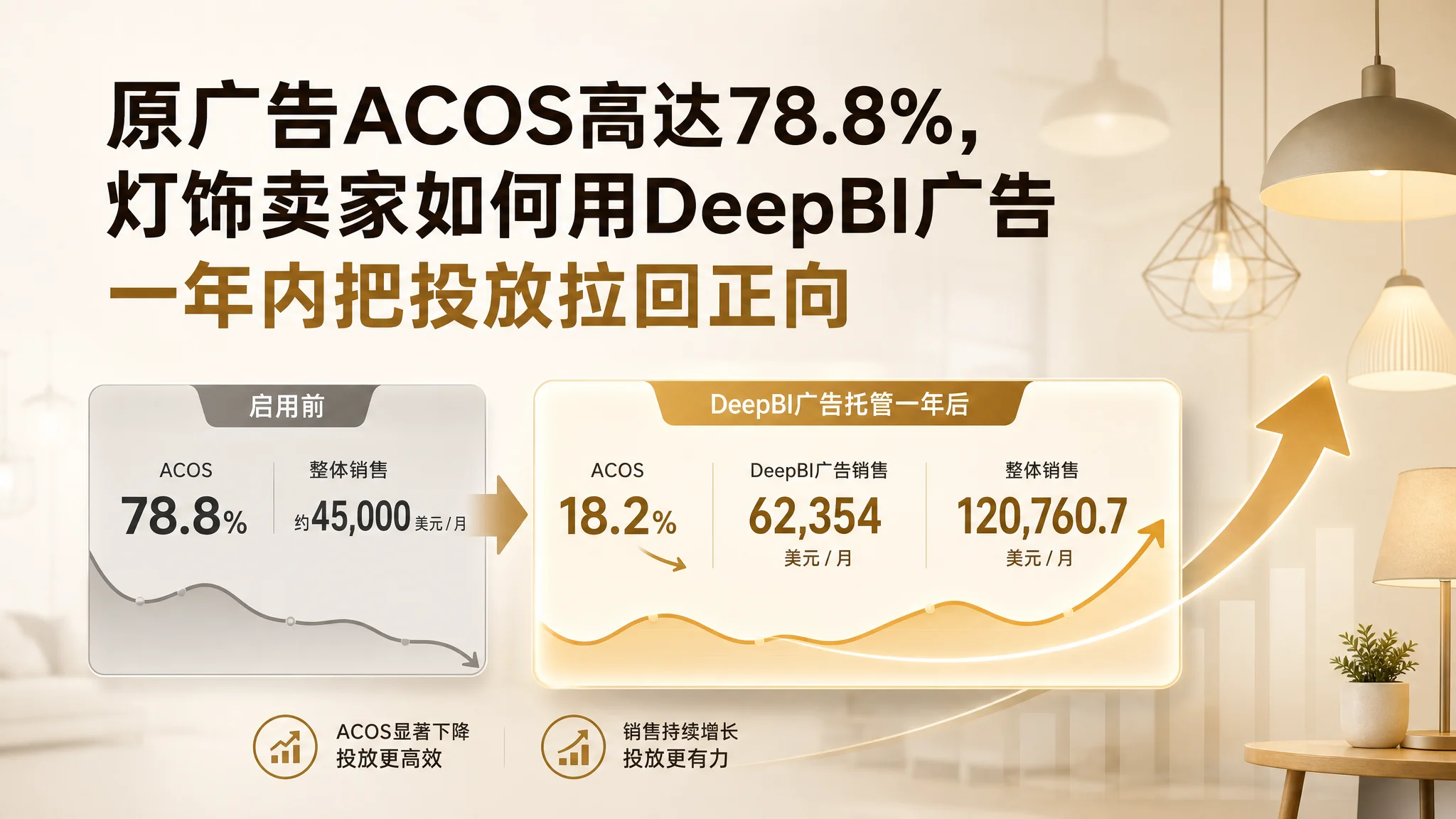 amazon acos过高怎么降？灯饰卖家用DeepBI广告一年内从78.8%拉到18.2%的实战复盘
