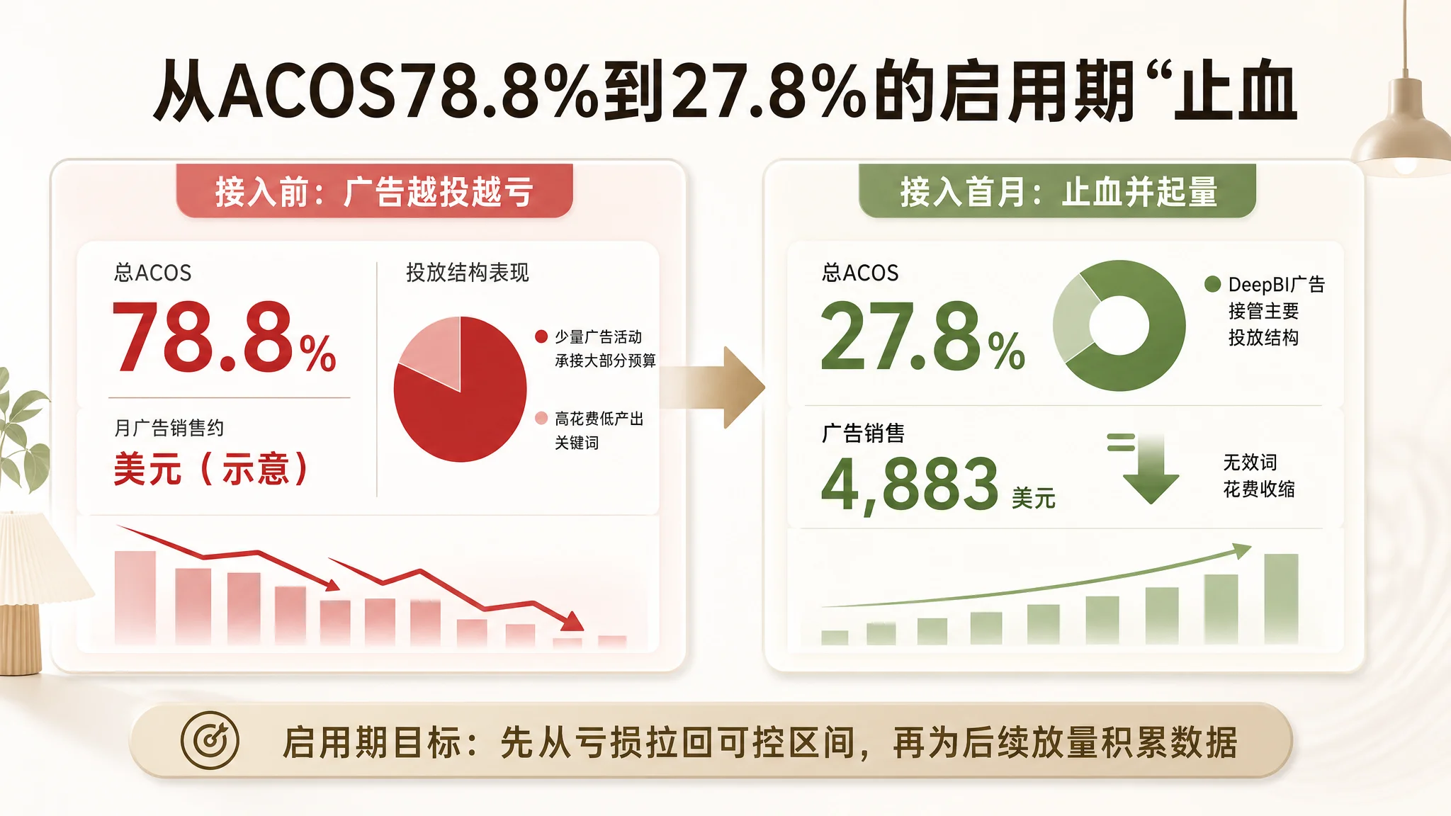 店铺授权与数据接入路径图