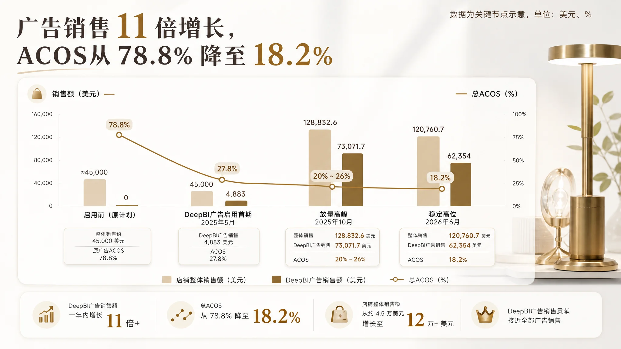 广告 Listing 与流量承接诊断图