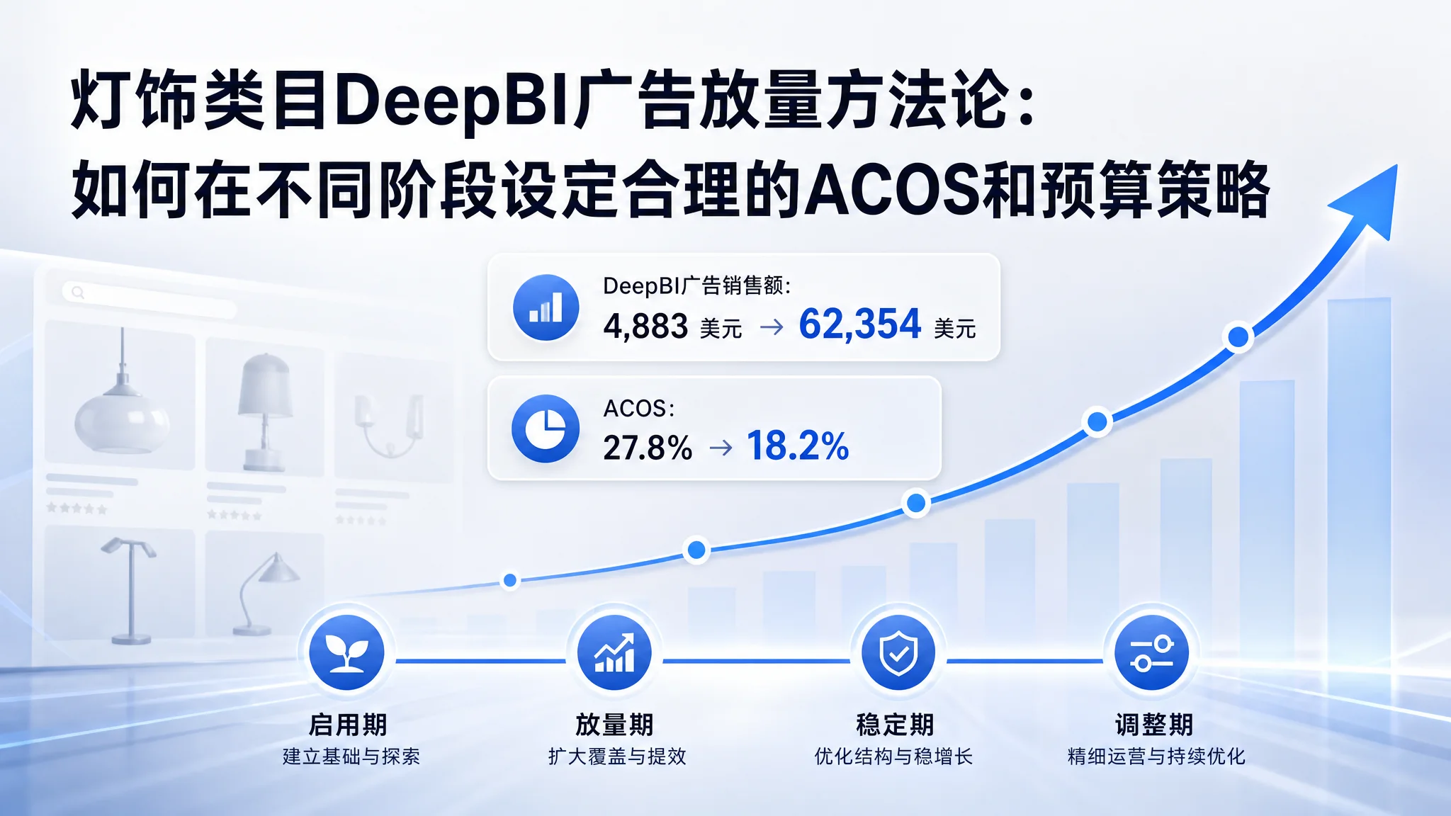 灯饰类目DeepBI广告放量方法论：亚马逊ACOS控制与预算分配实战框架
