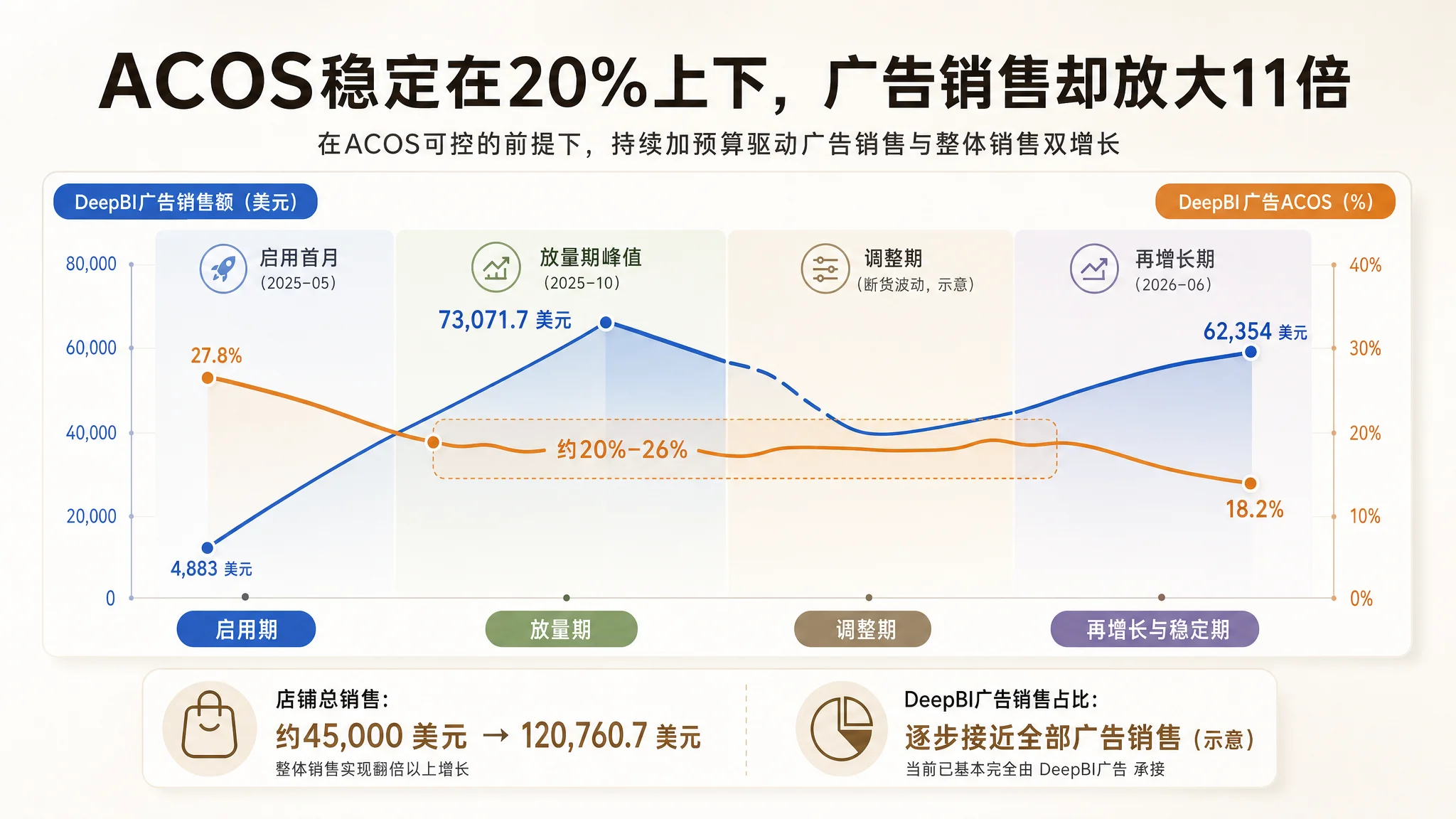 广告 Listing 与流量承接诊断图