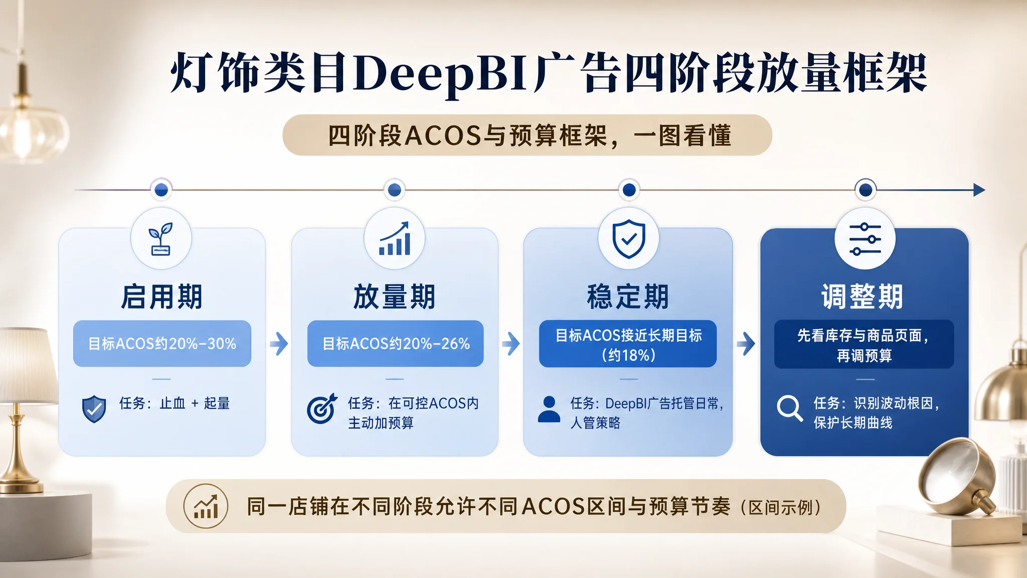 DeepBI 首份诊断报告路径图