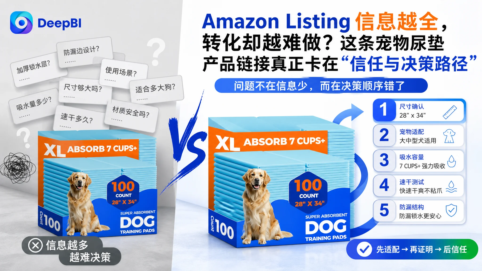 Amazon Listing 信息越全，转化却越难做？这条宠物尿垫产品链接真正卡在“信任与决策路径”
