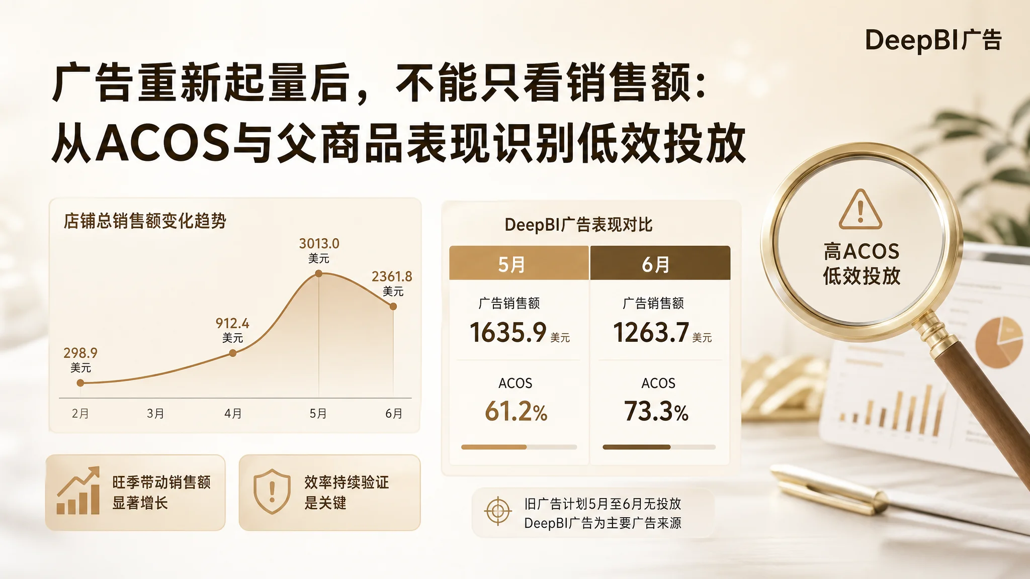 Amazon广告重新起量后如何优化？从ACOS与父ASIN识别低效投放