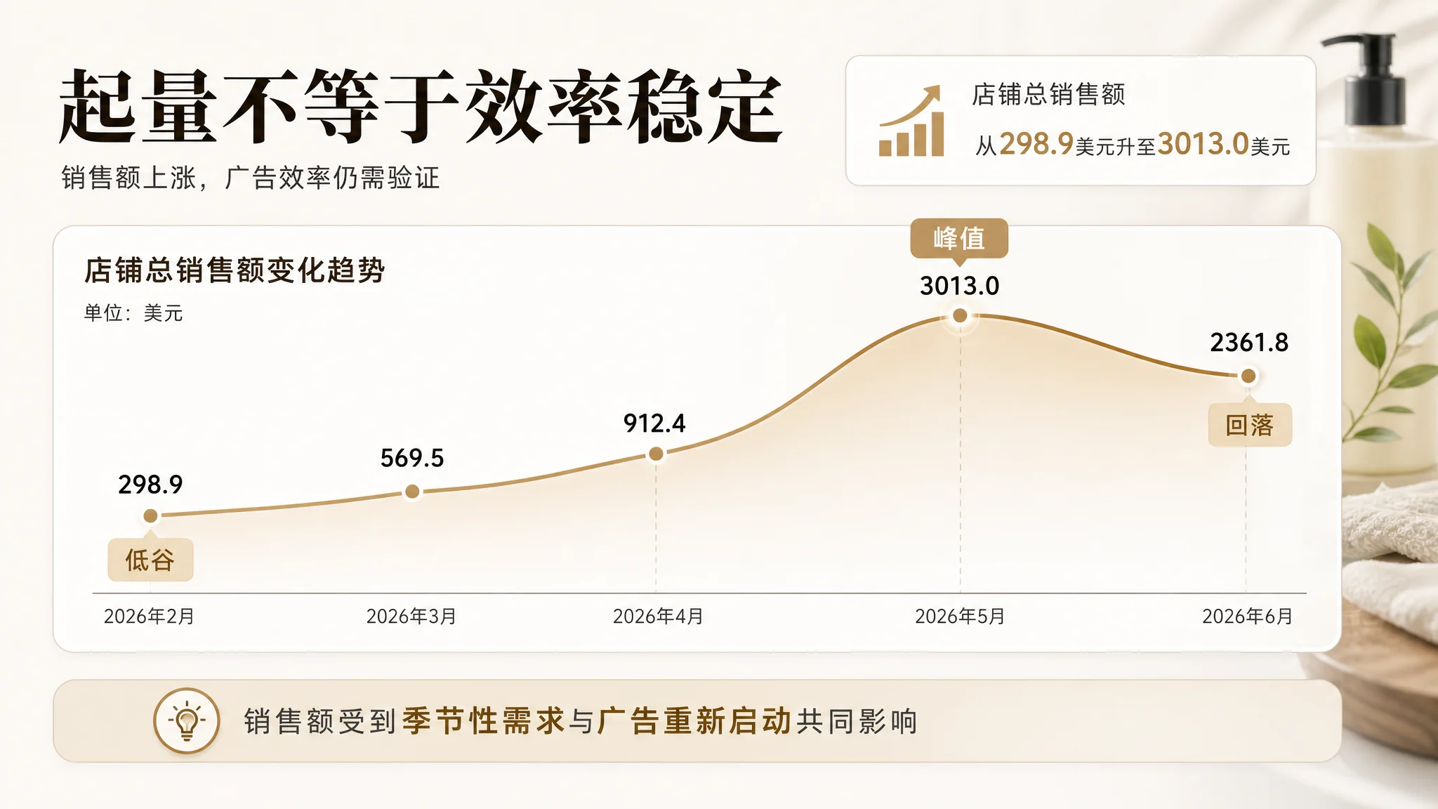 店铺授权与数据接入路径图