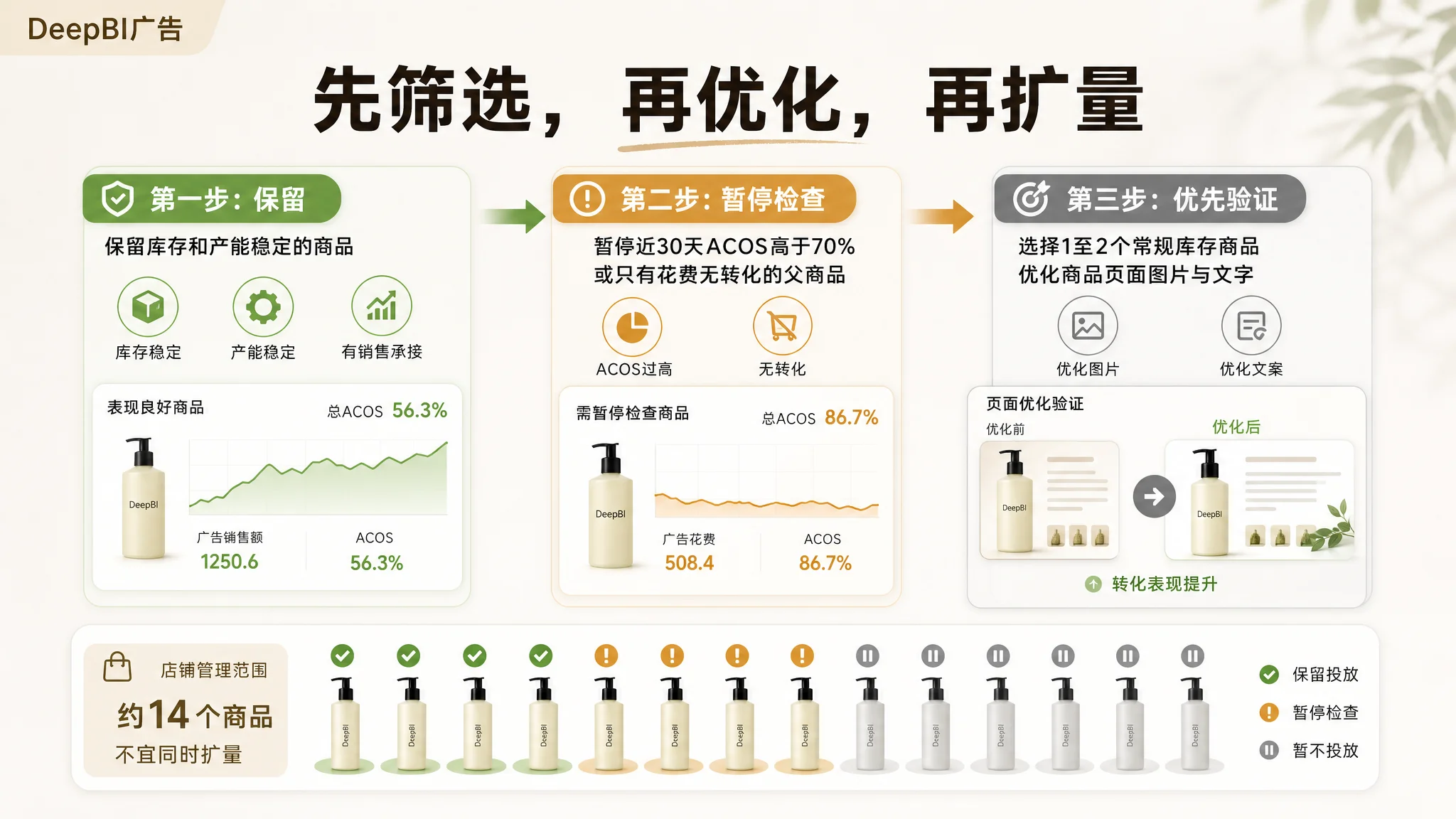 广告 Listing 与流量承接诊断图