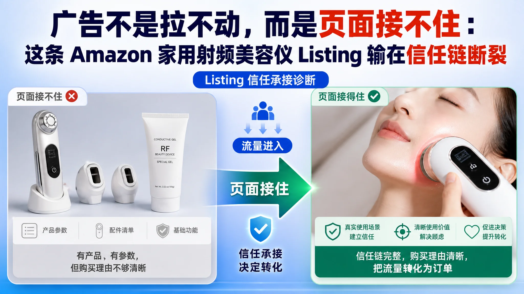 广告不是拉不动，而是页面接不住：这条 Amazon 家用射频美容仪 Listing 输在信任链断裂