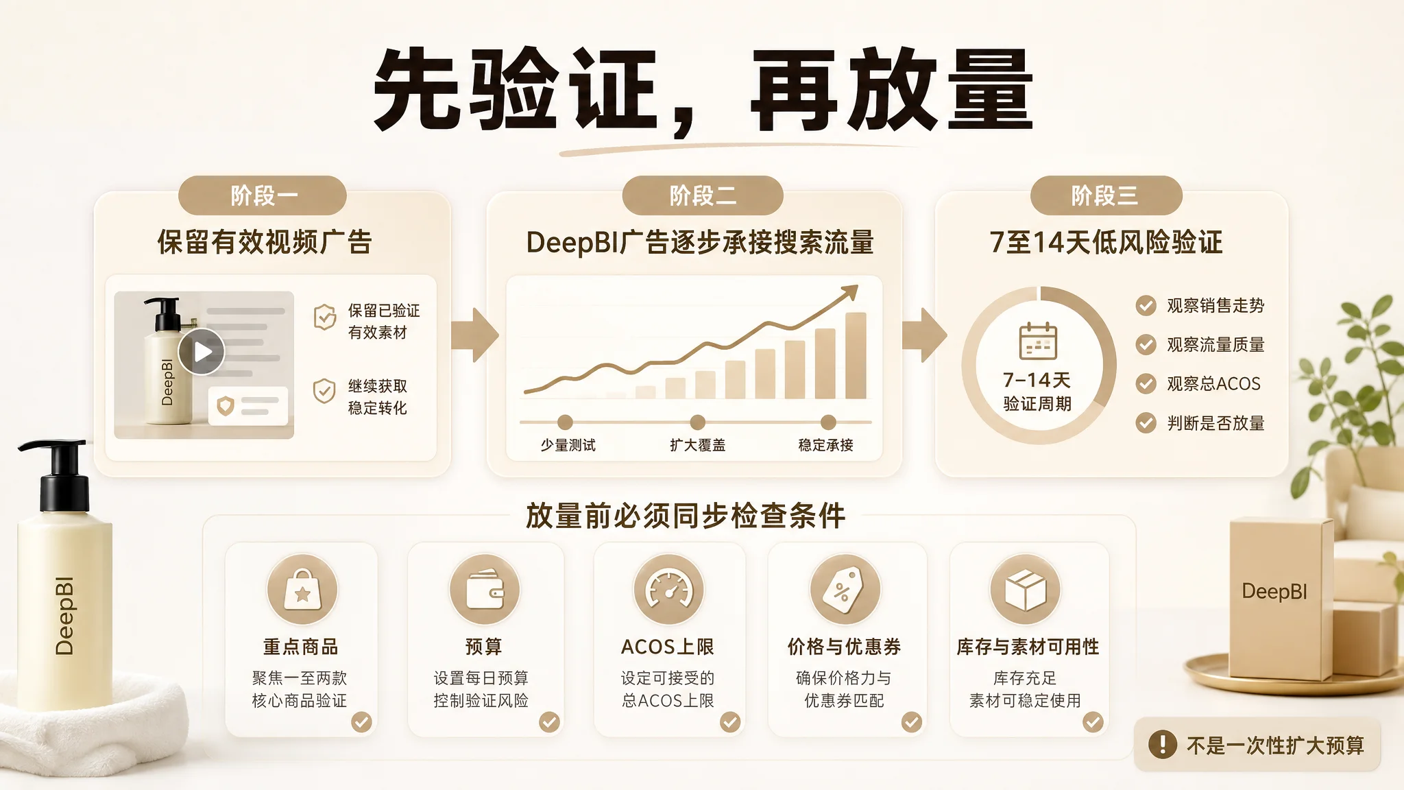 广告 Listing 与流量承接诊断图