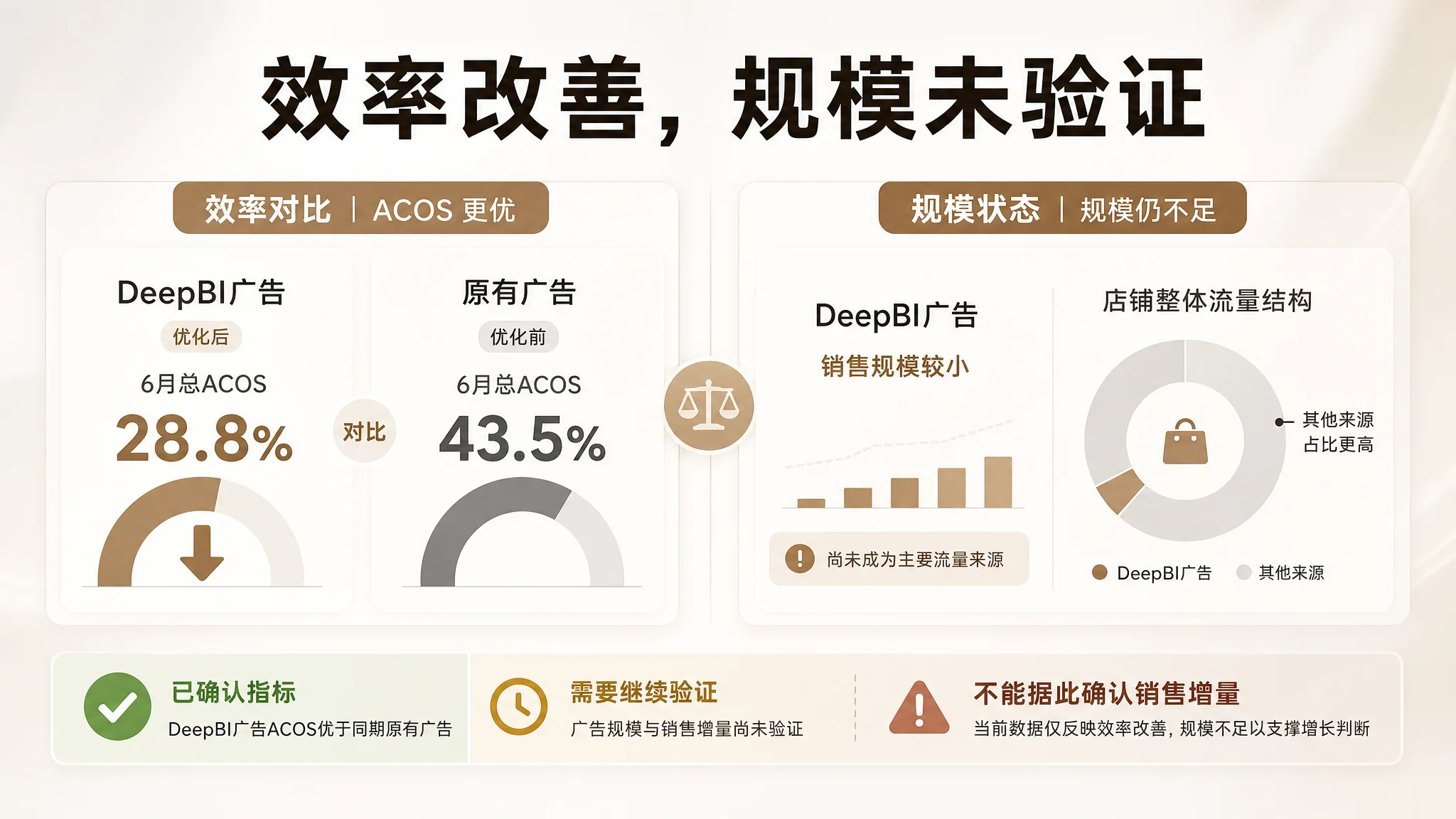 店铺授权与数据接入路径图