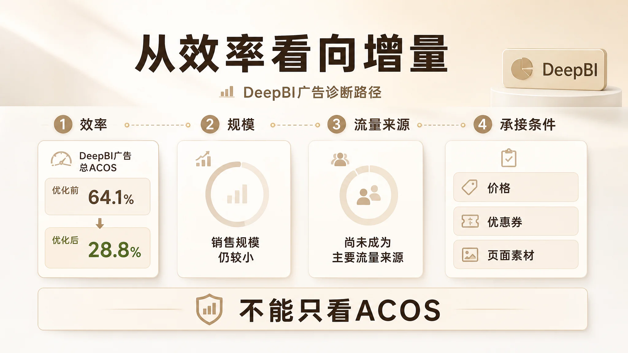 广告 Listing 与流量承接诊断图