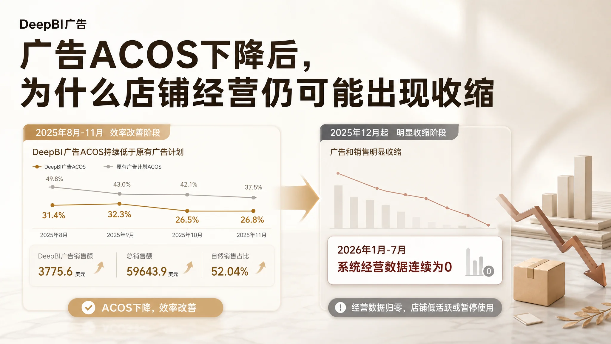 广告ACOS下降后店铺仍收缩？亚马逊广告优化案例诊断