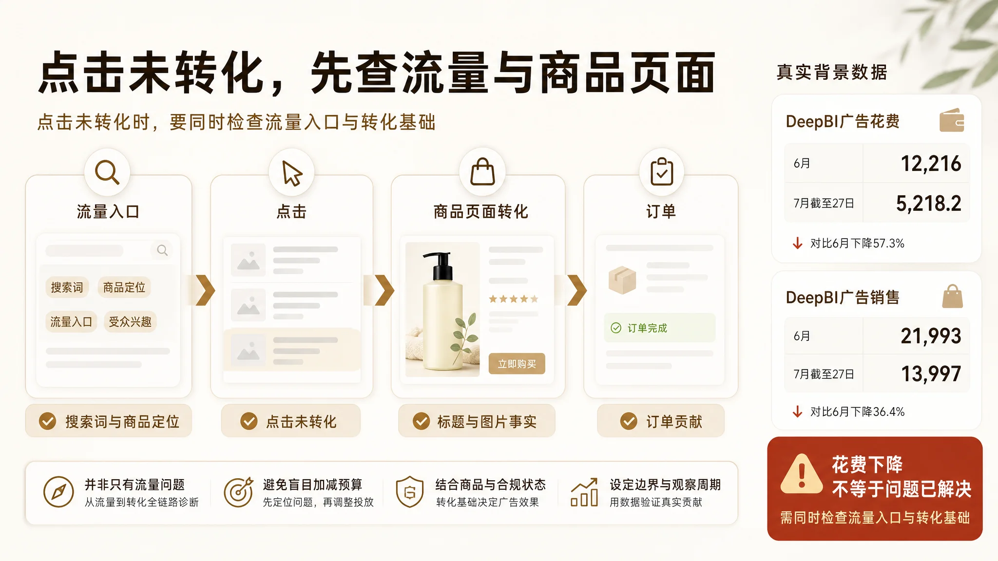 广告 Listing 与流量承接诊断图