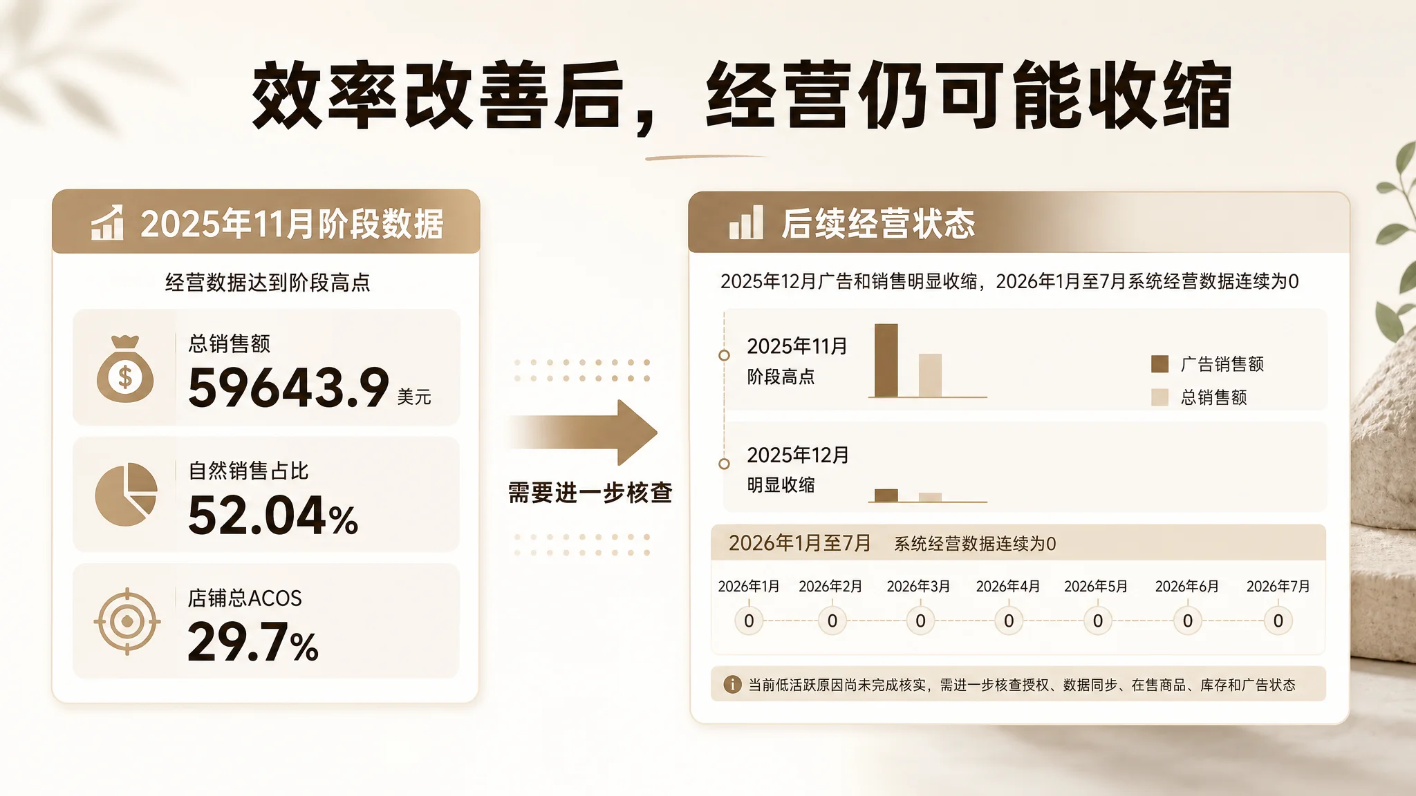 广告 Listing 与流量承接诊断图