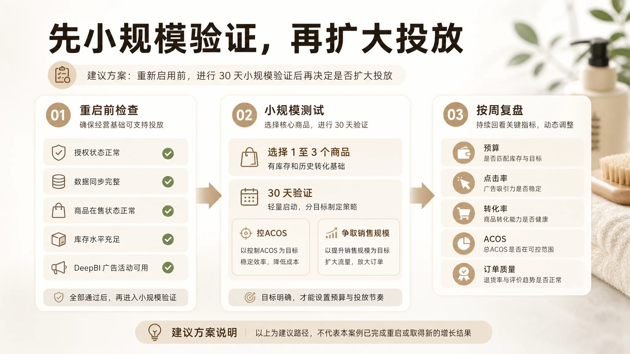 店铺授权与数据接入路径图