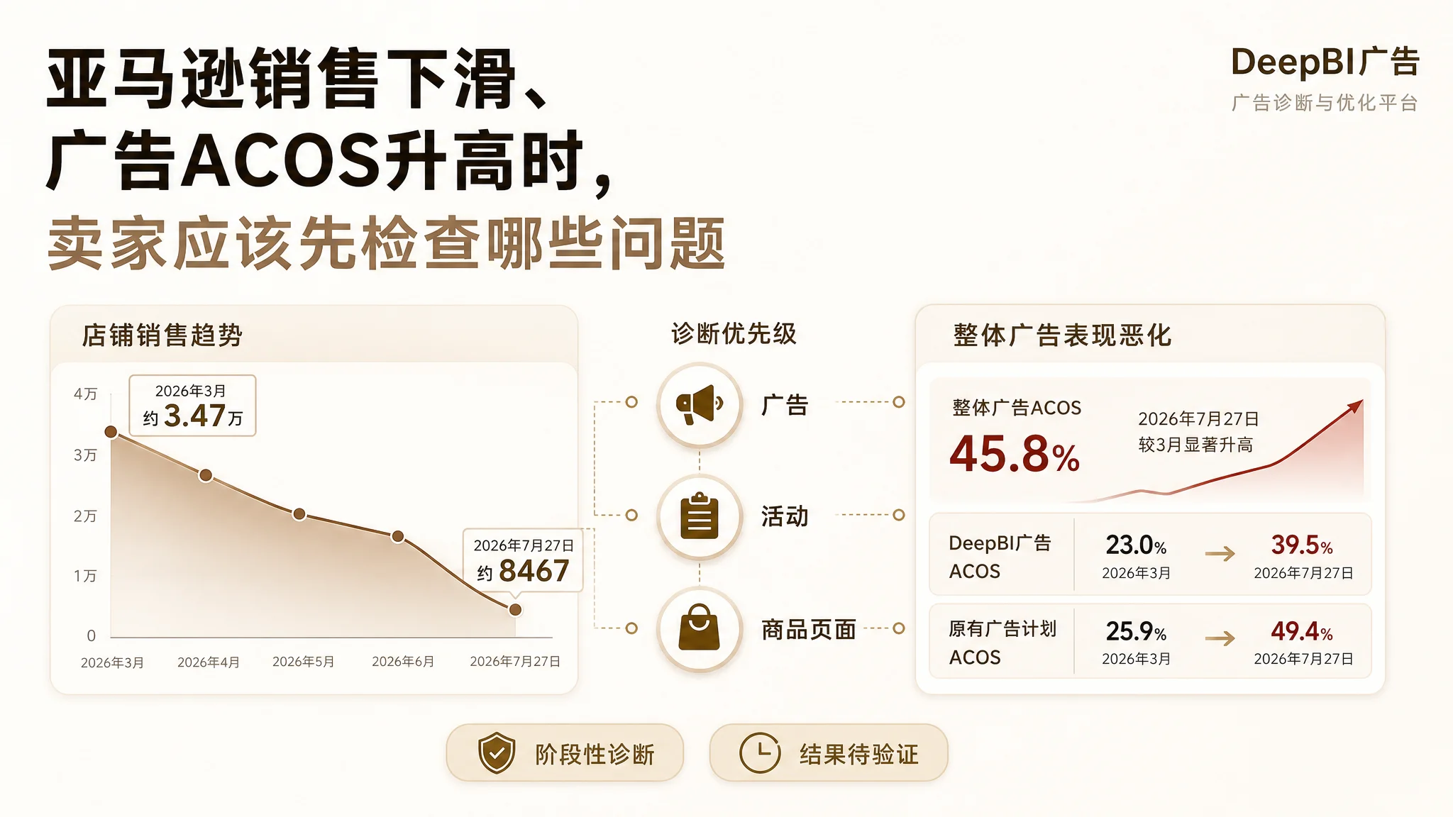 亚马逊销售下滑、广告ACOS升高？先检查这4个问题